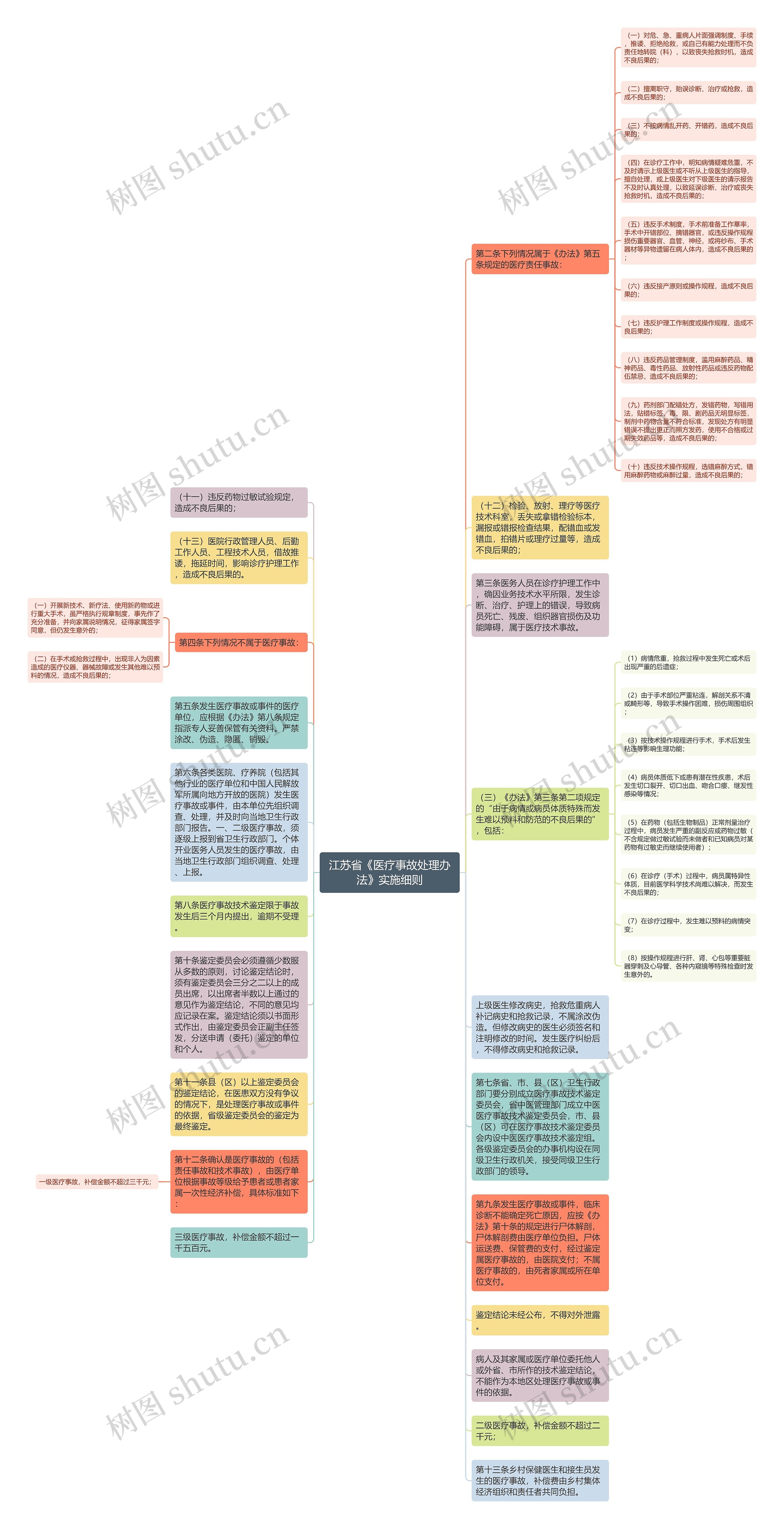 江苏省《医疗事故处理办法》实施细则思维导图