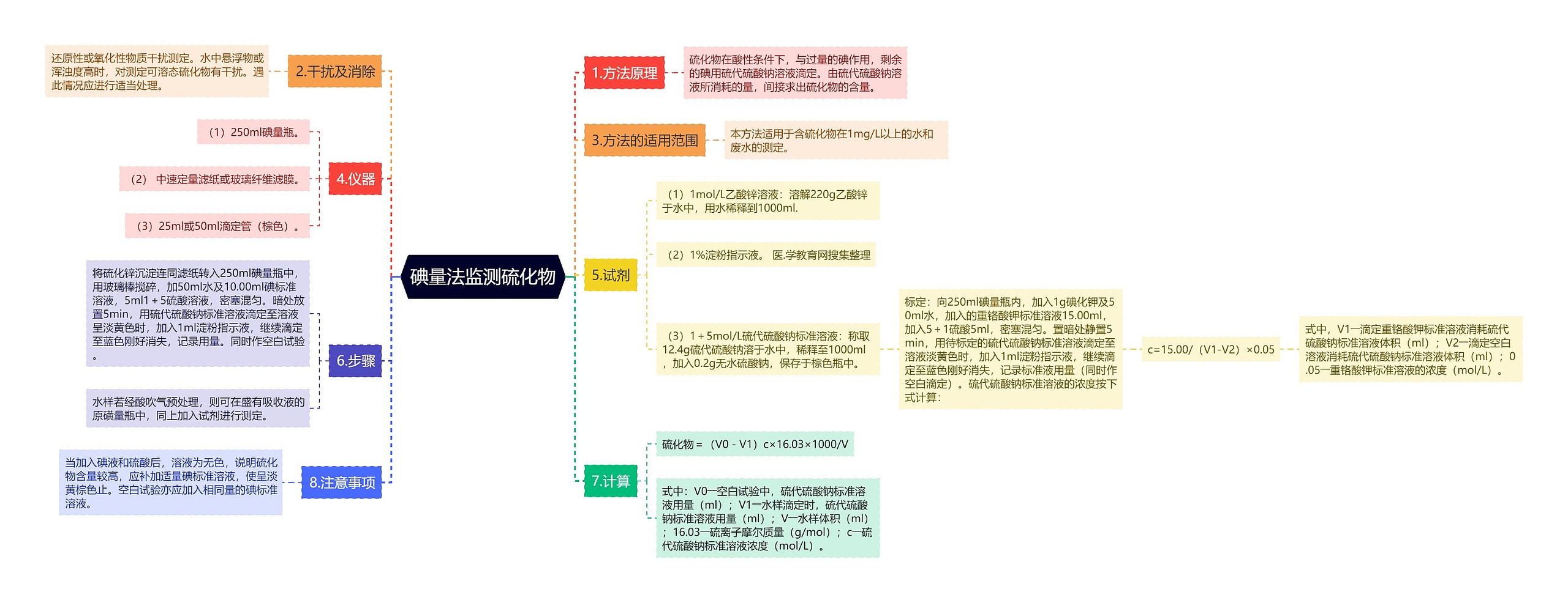 碘量法监测硫化物