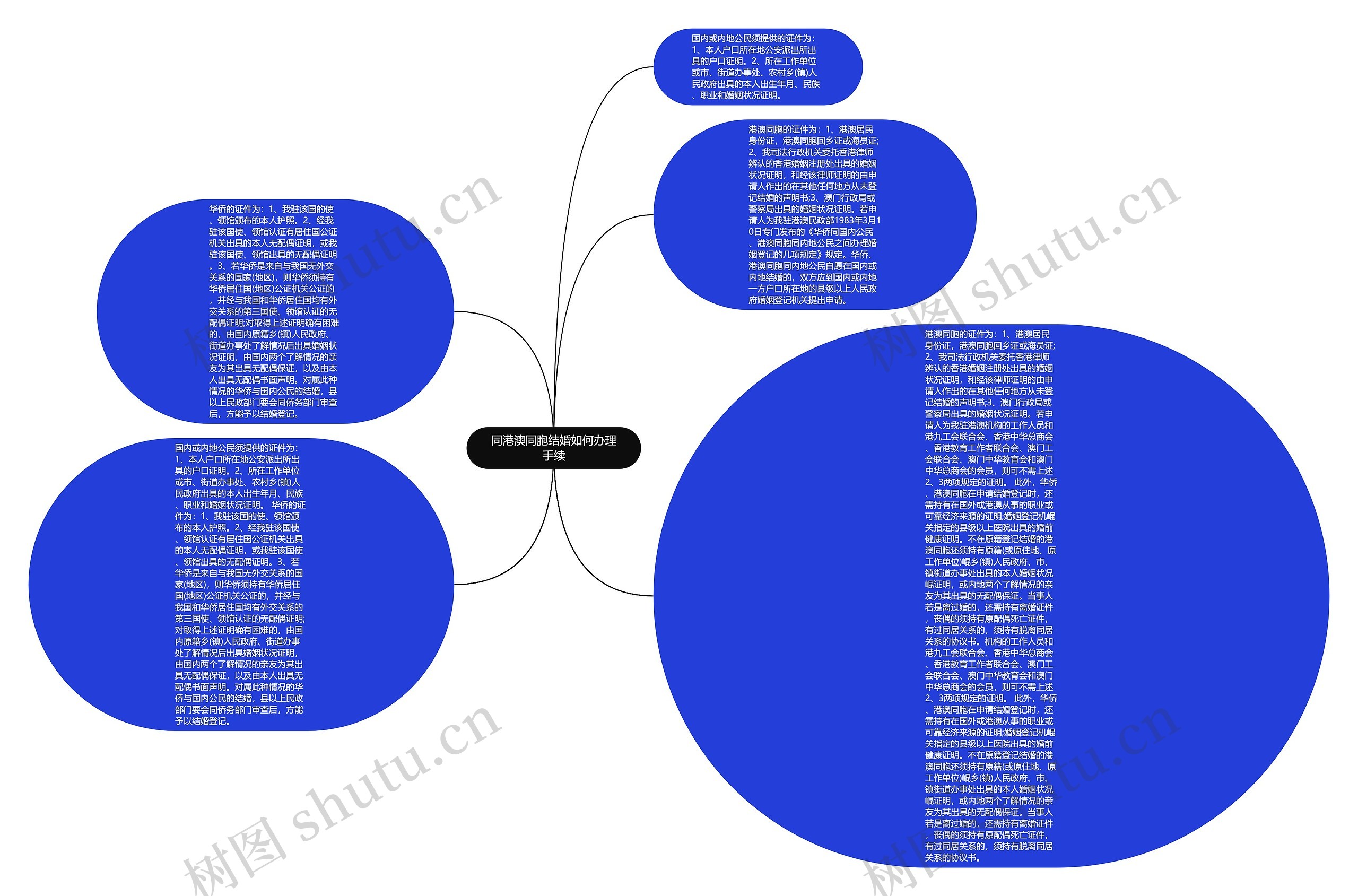同港澳同胞结婚如何办理手续思维导图