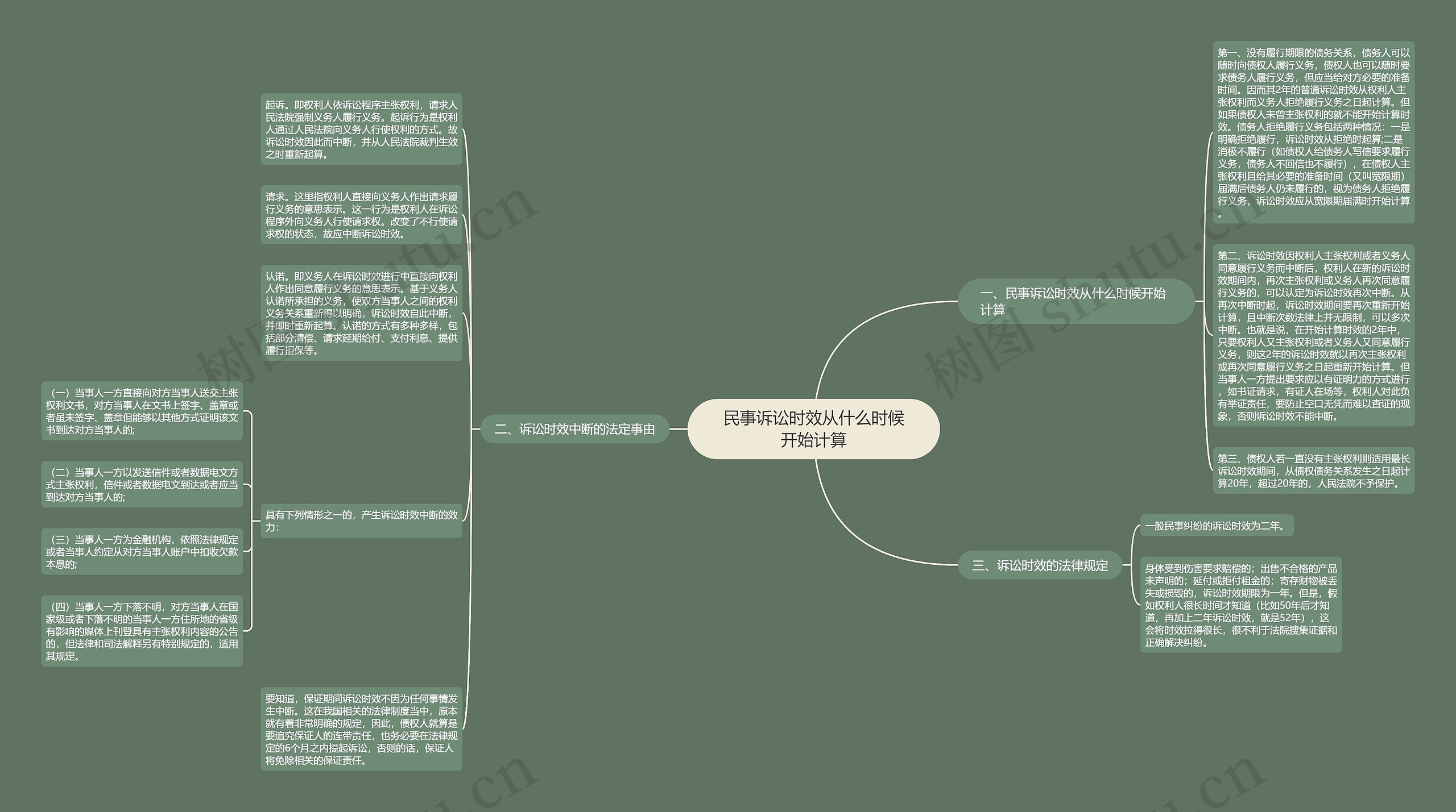 民事诉讼时效从什么时候开始计算思维导图