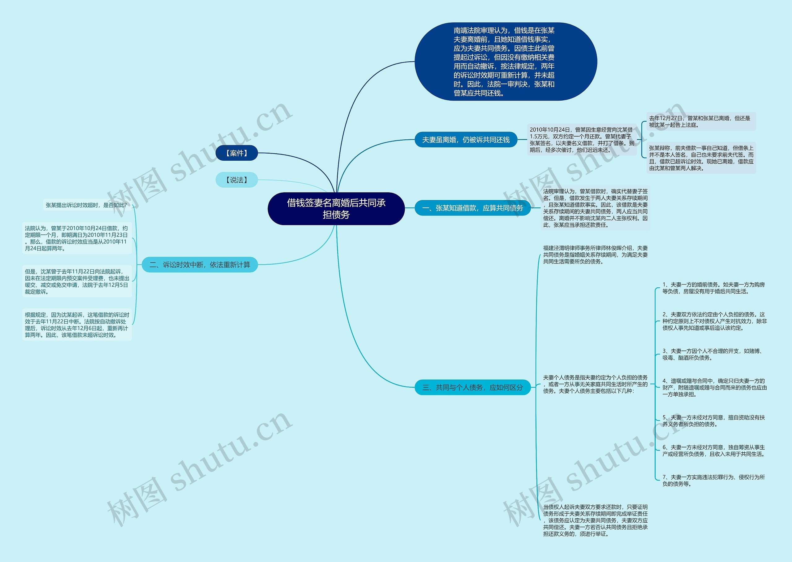 借钱签妻名离婚后共同承担债务思维导图