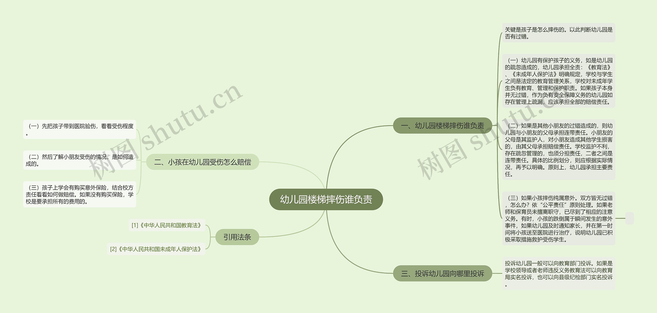 幼儿园楼梯摔伤谁负责思维导图