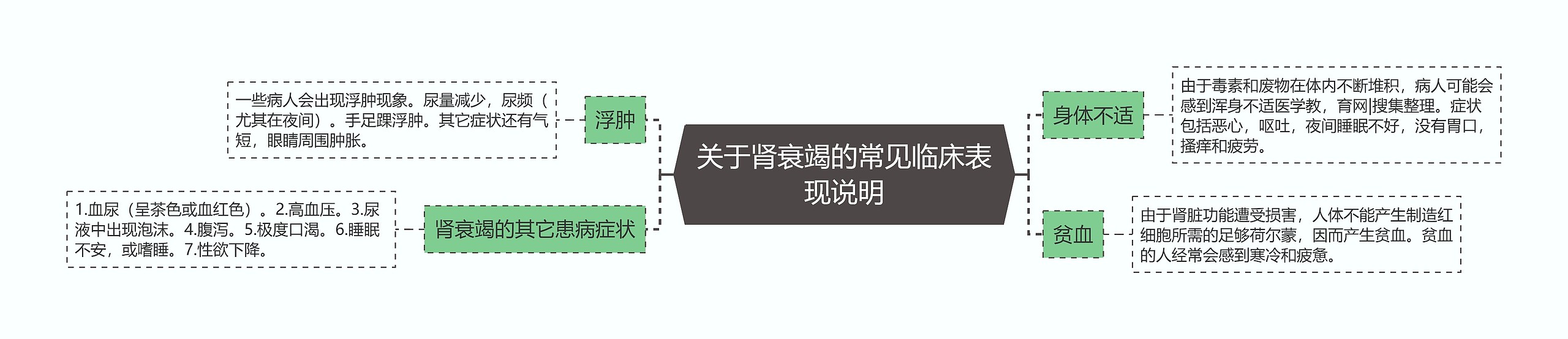 关于肾衰竭的常见临床表现说明思维导图