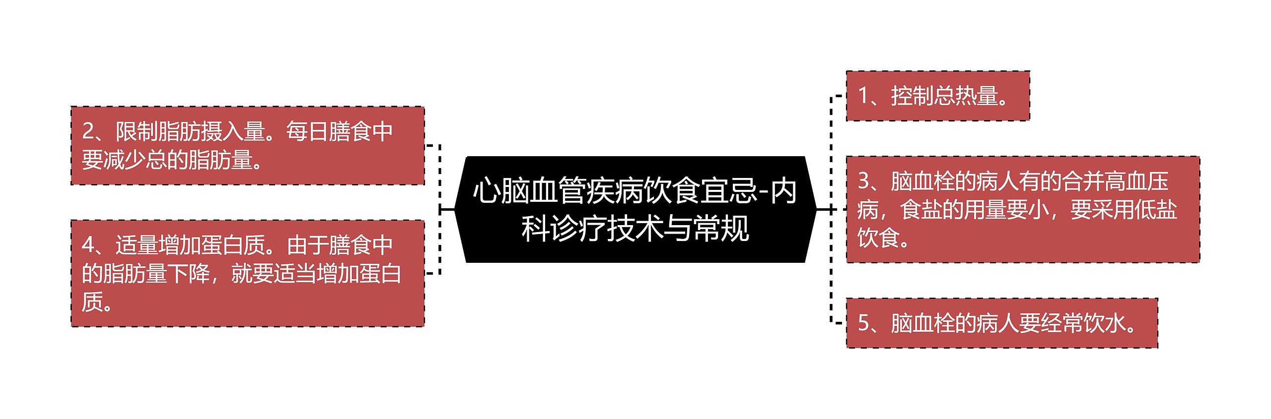 心脑血管疾病饮食宜忌-内科诊疗技术与常规思维导图