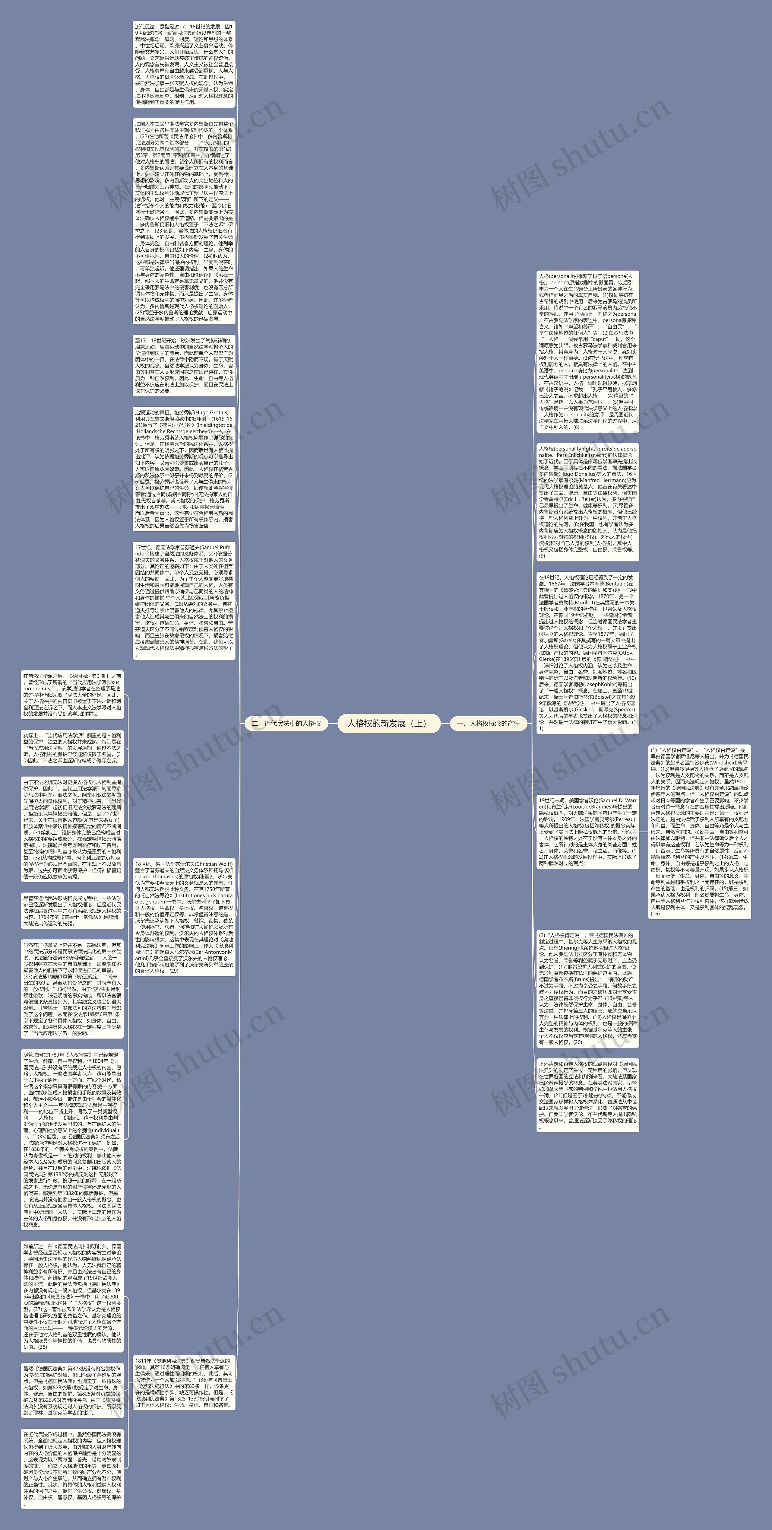 人格权的新发展(上)思维导图高清图 人格权的新发展(上)思维导图