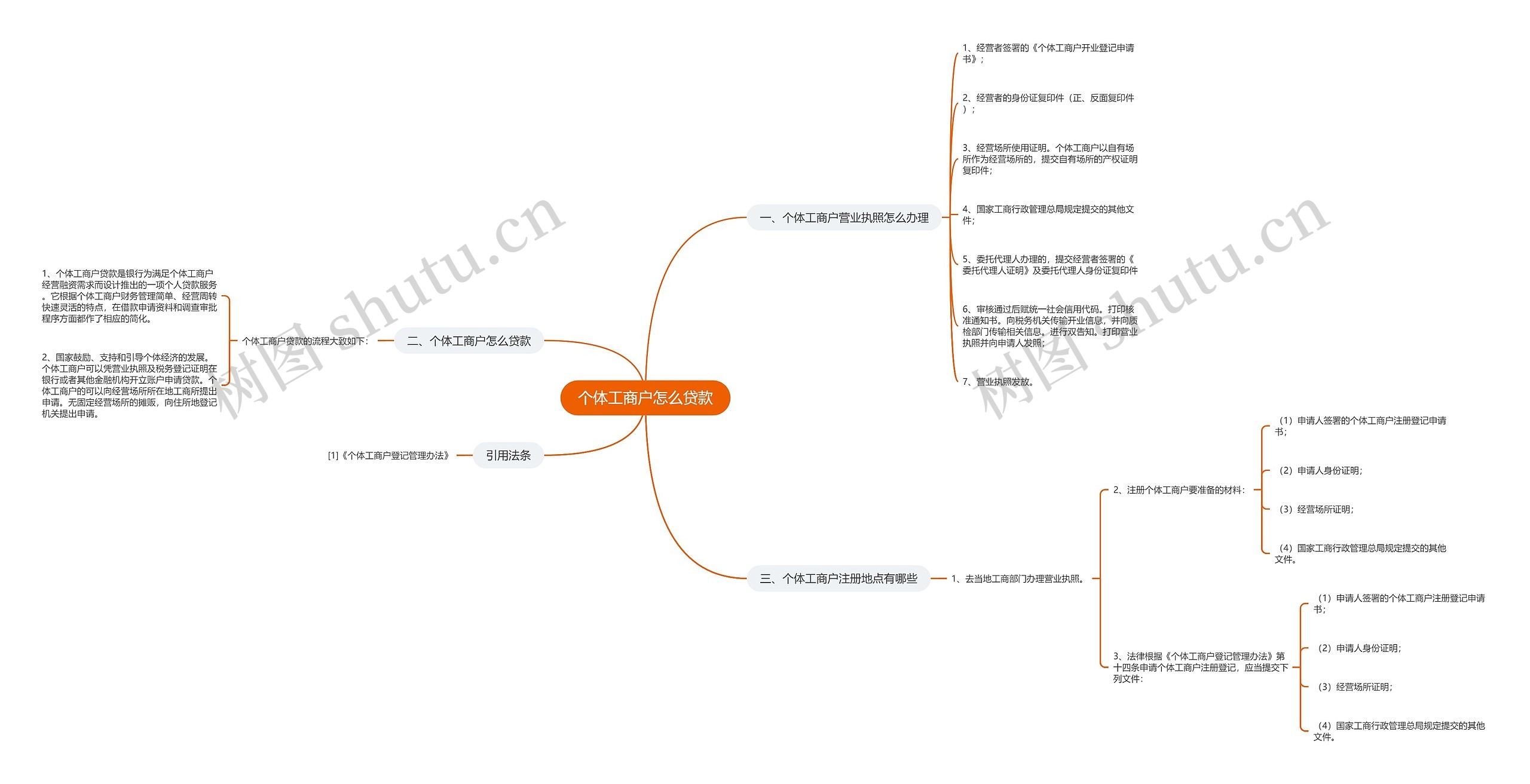 个体工商户怎么贷款思维导图