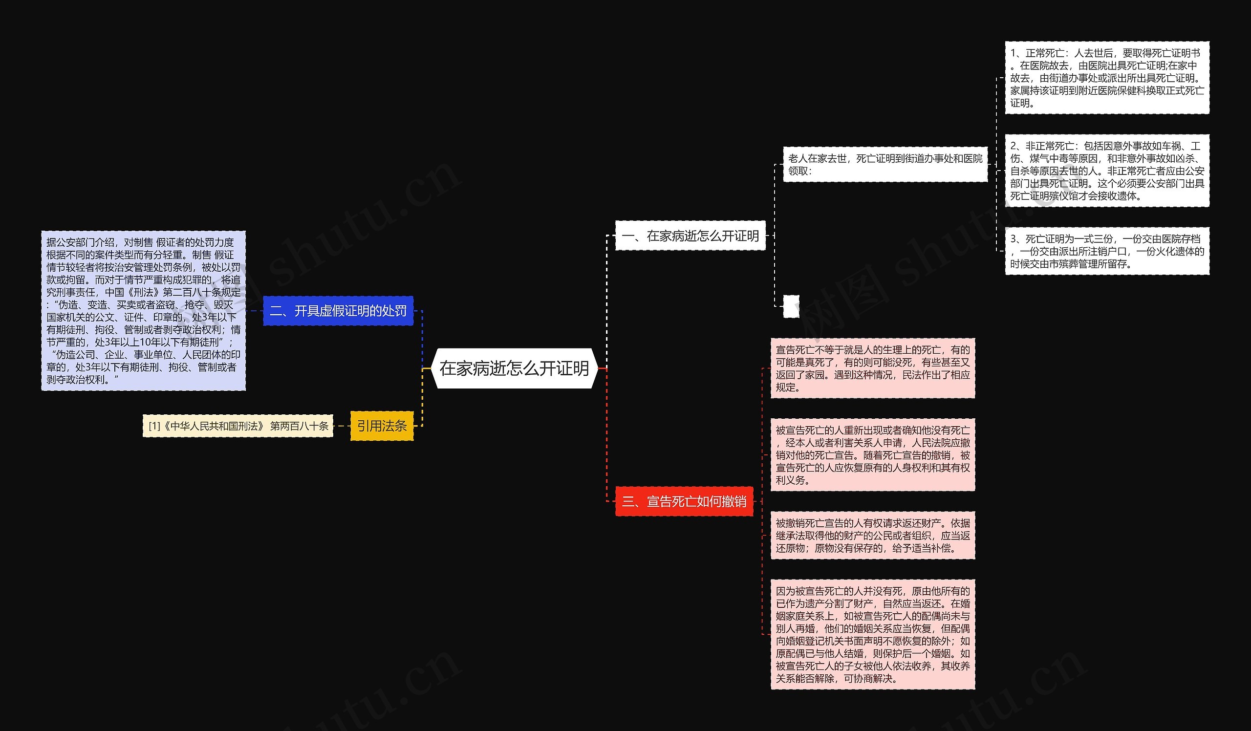 在家病逝怎么开证明思维导图