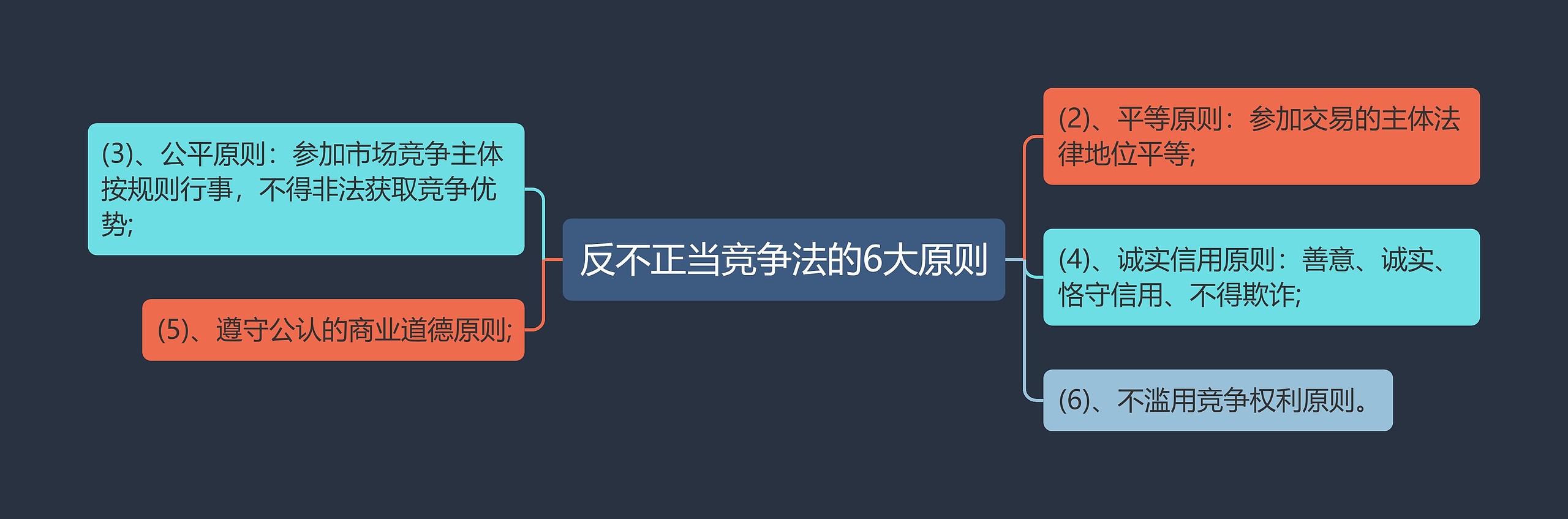 反不正当竞争法的6大原则思维导图