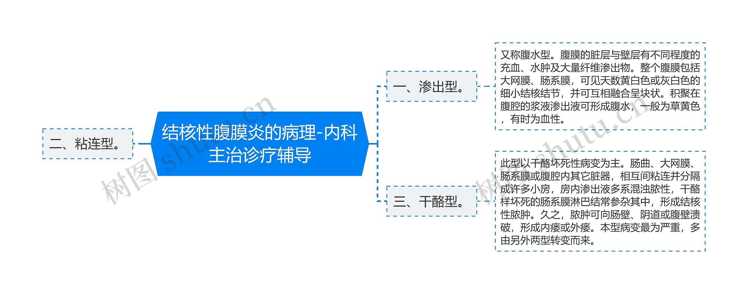 结核性腹膜炎的病理-内科主治诊疗辅导思维导图