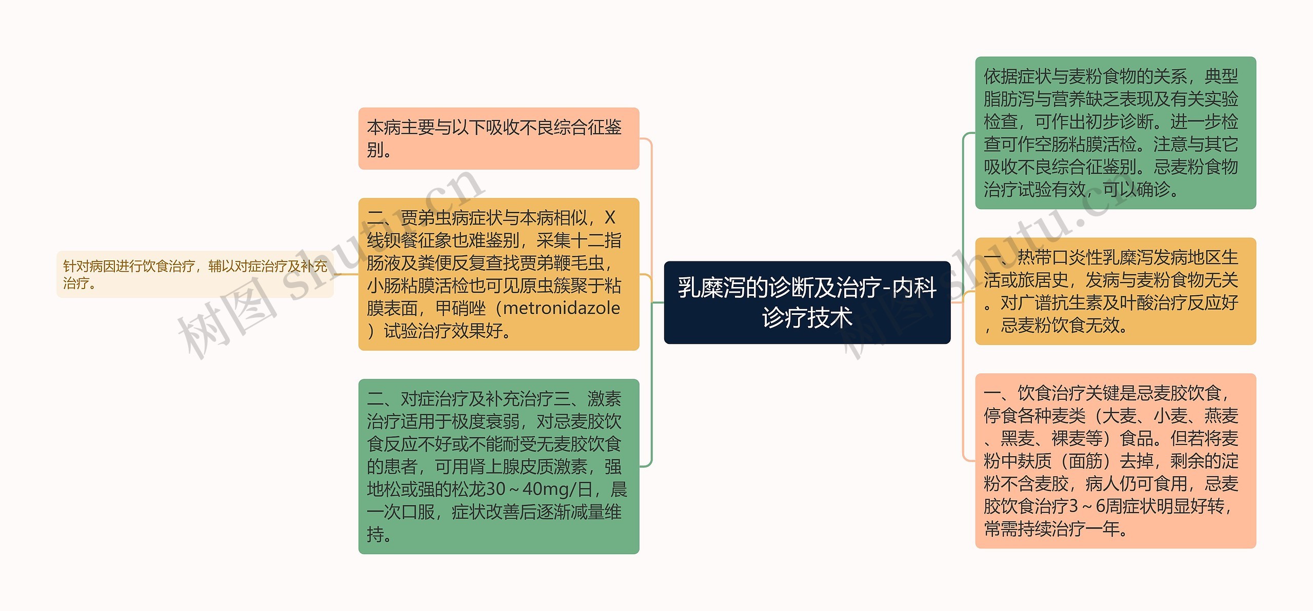 乳糜泻的诊断及治疗-内科诊疗技术 乳糜泻的诊断及治疗-内科诊疗技术