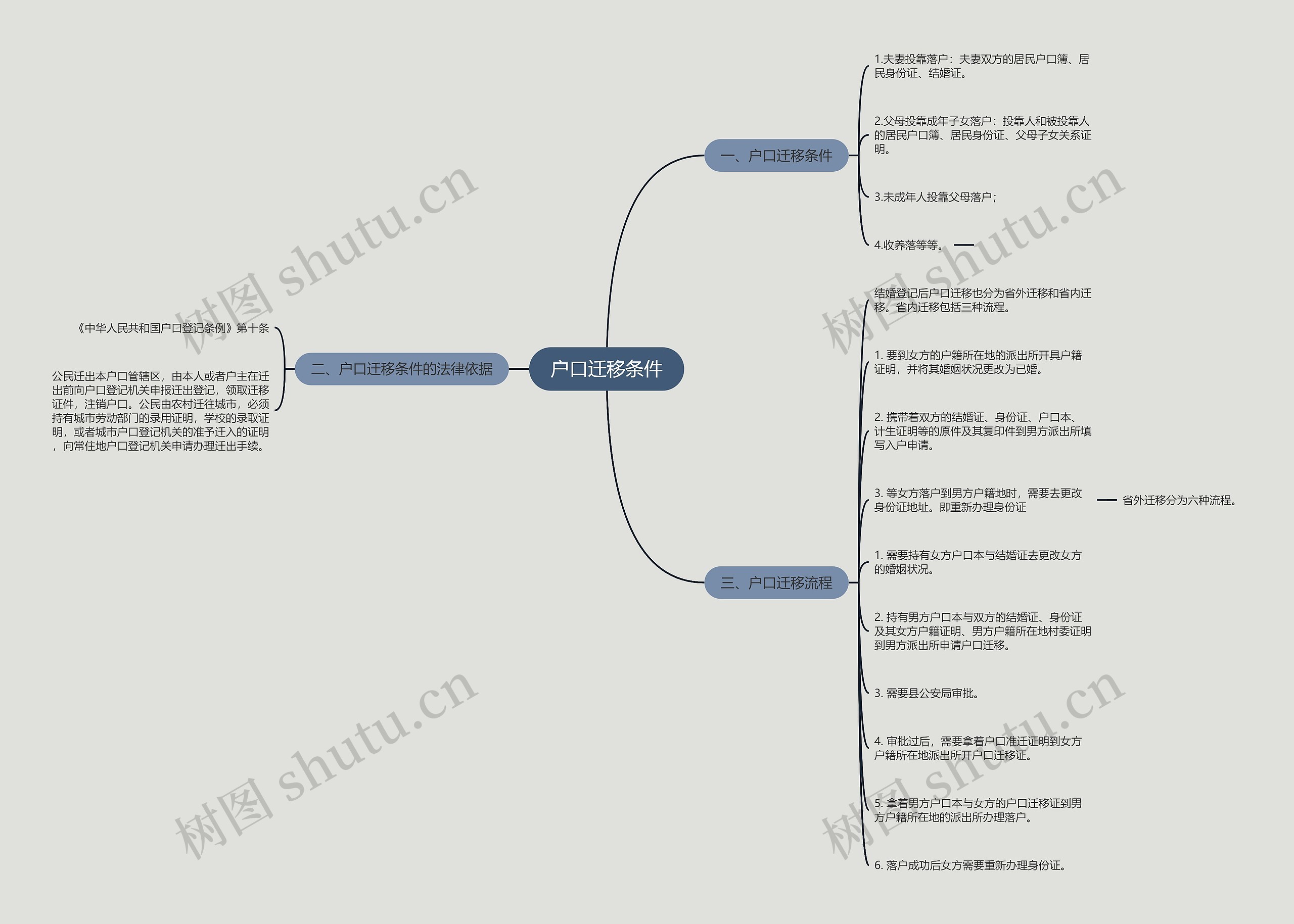 户口迁移条件思维导图