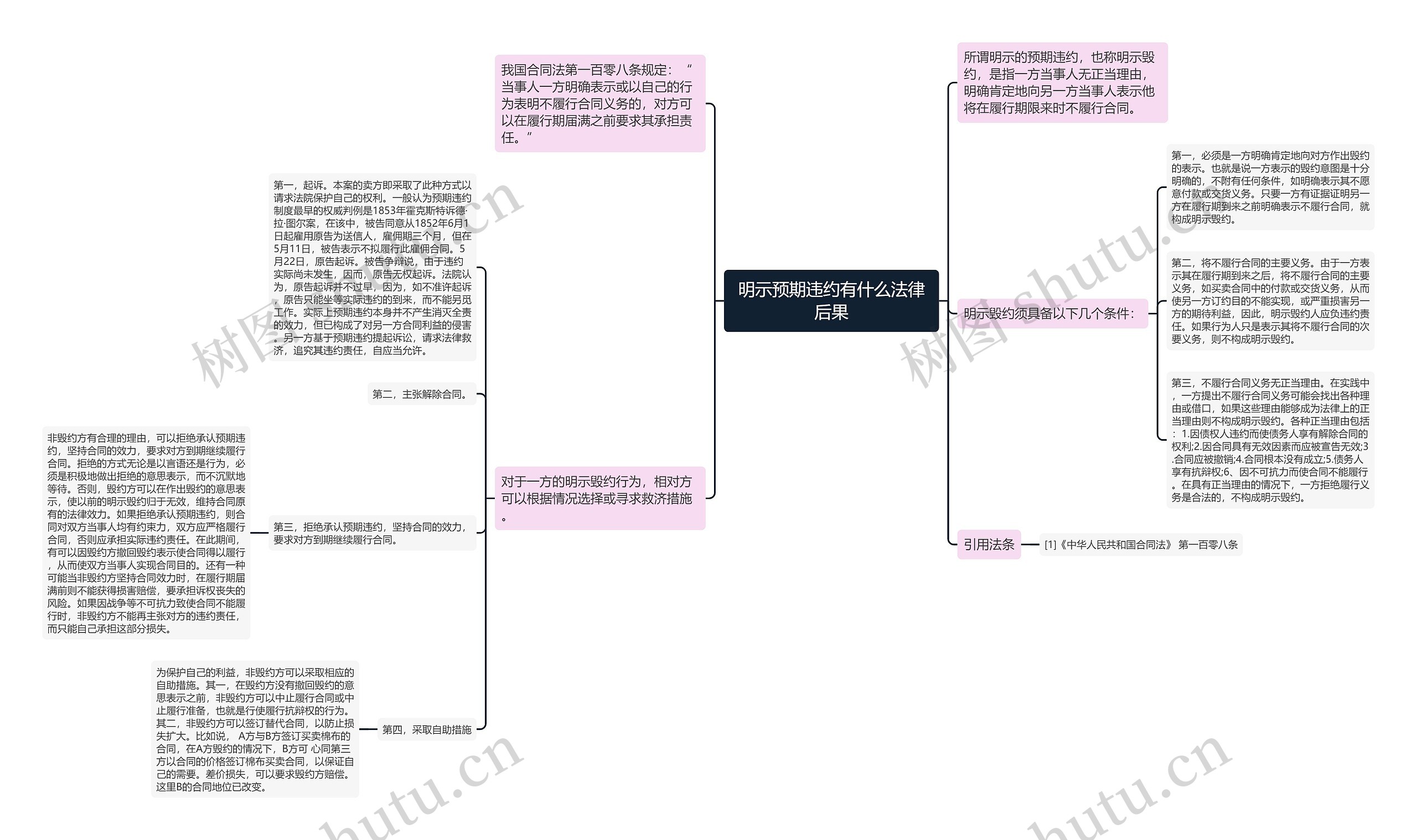 明示预期违约有什么法律后果思维导图