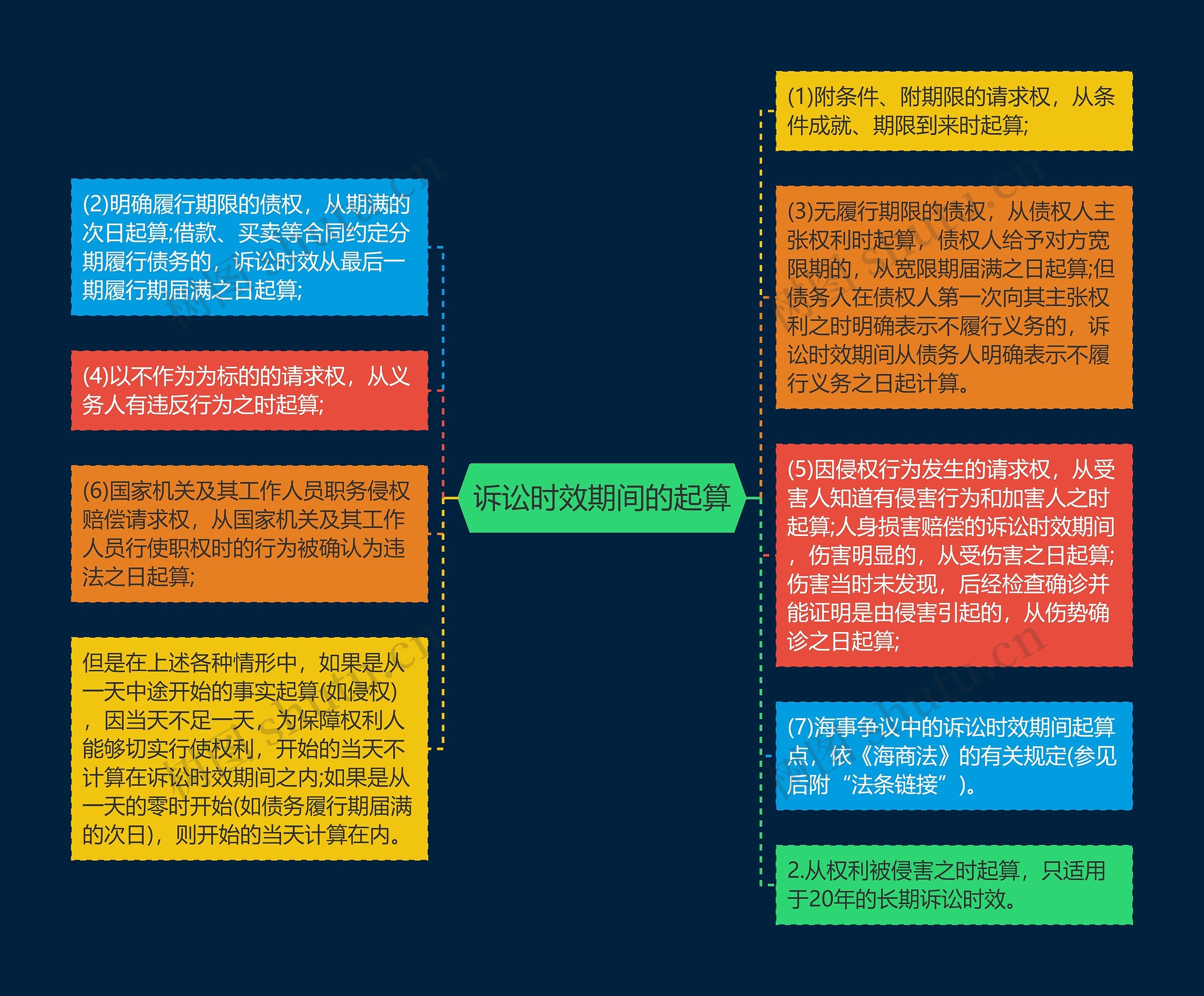 诉讼时效期间的起算思维导图