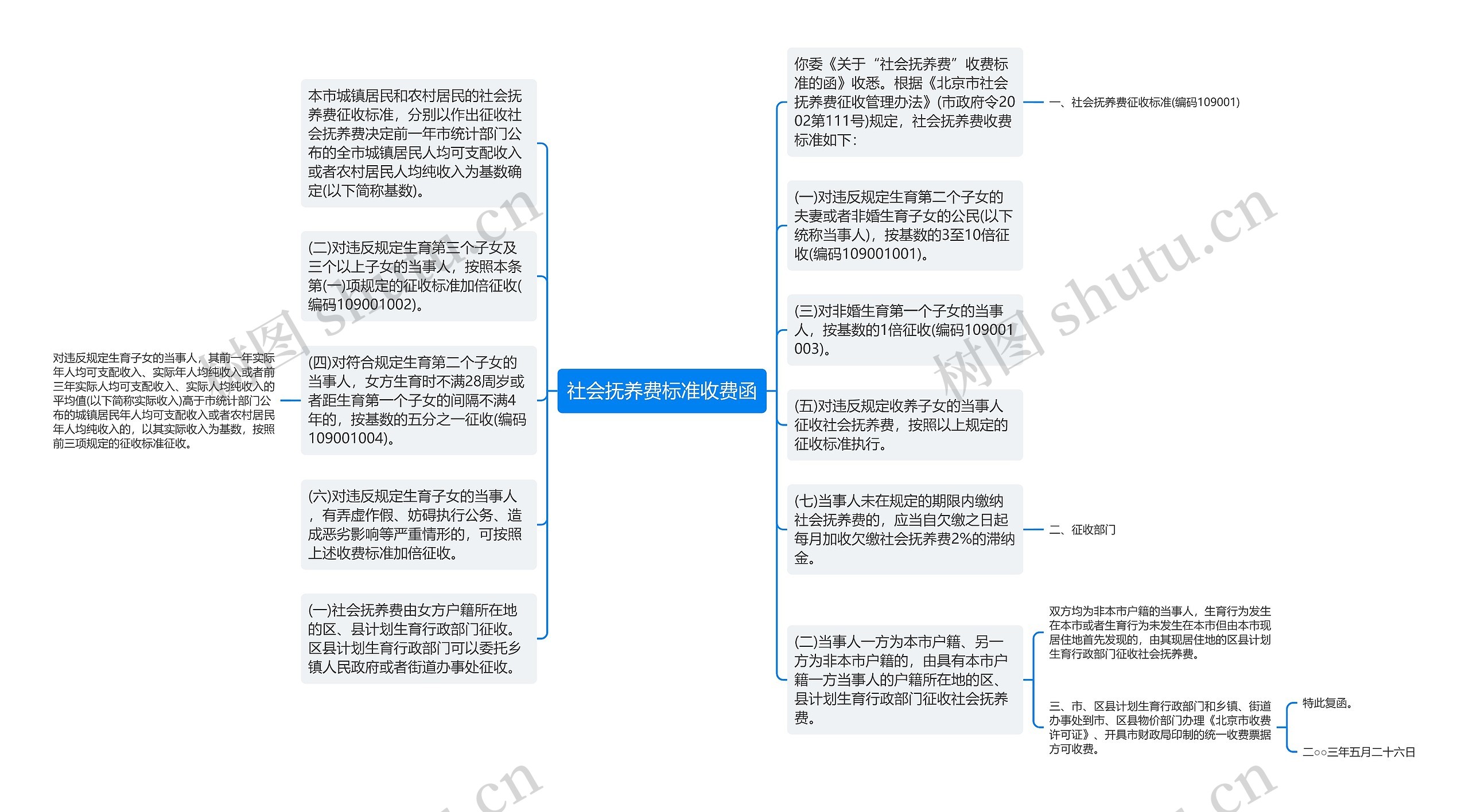 社会抚养费标准收费函思维导图