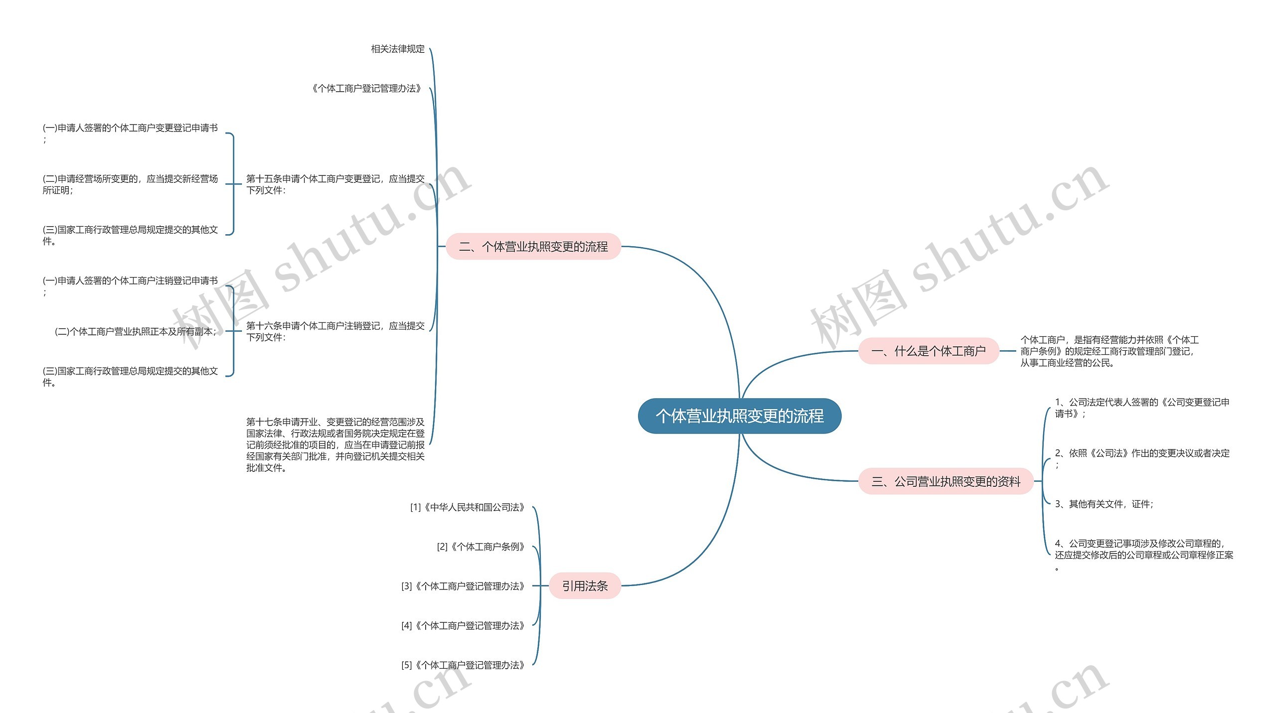 个体营业执照变更的流程思维导图