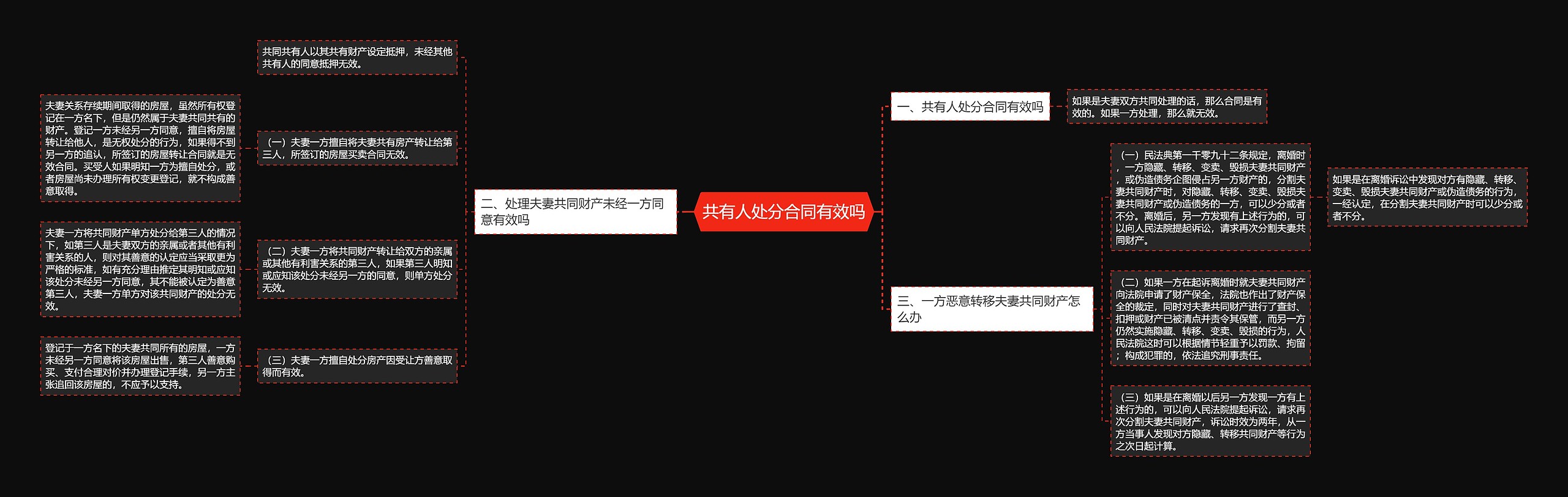 共有人处分合同有效吗思维导图