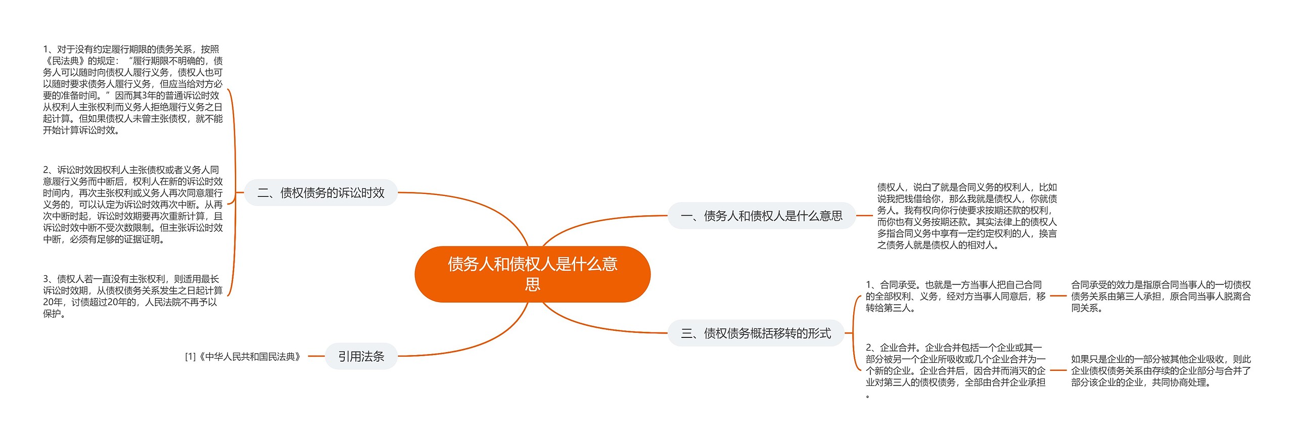 债务人和债权人是什么意思思维导图