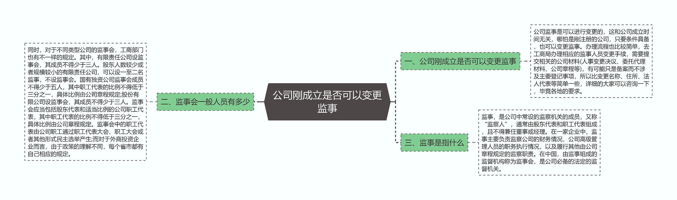 公司刚成立是否可以变更监事思维导图