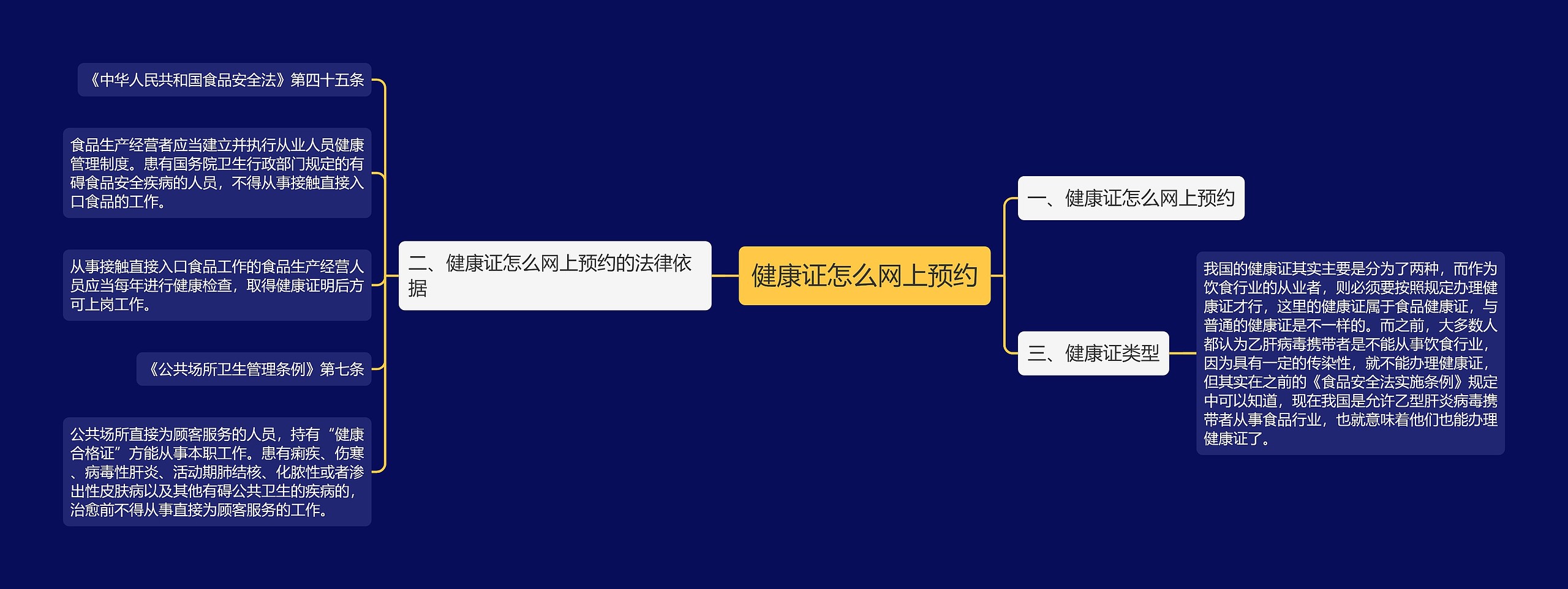 健康证怎么网上预约思维导图