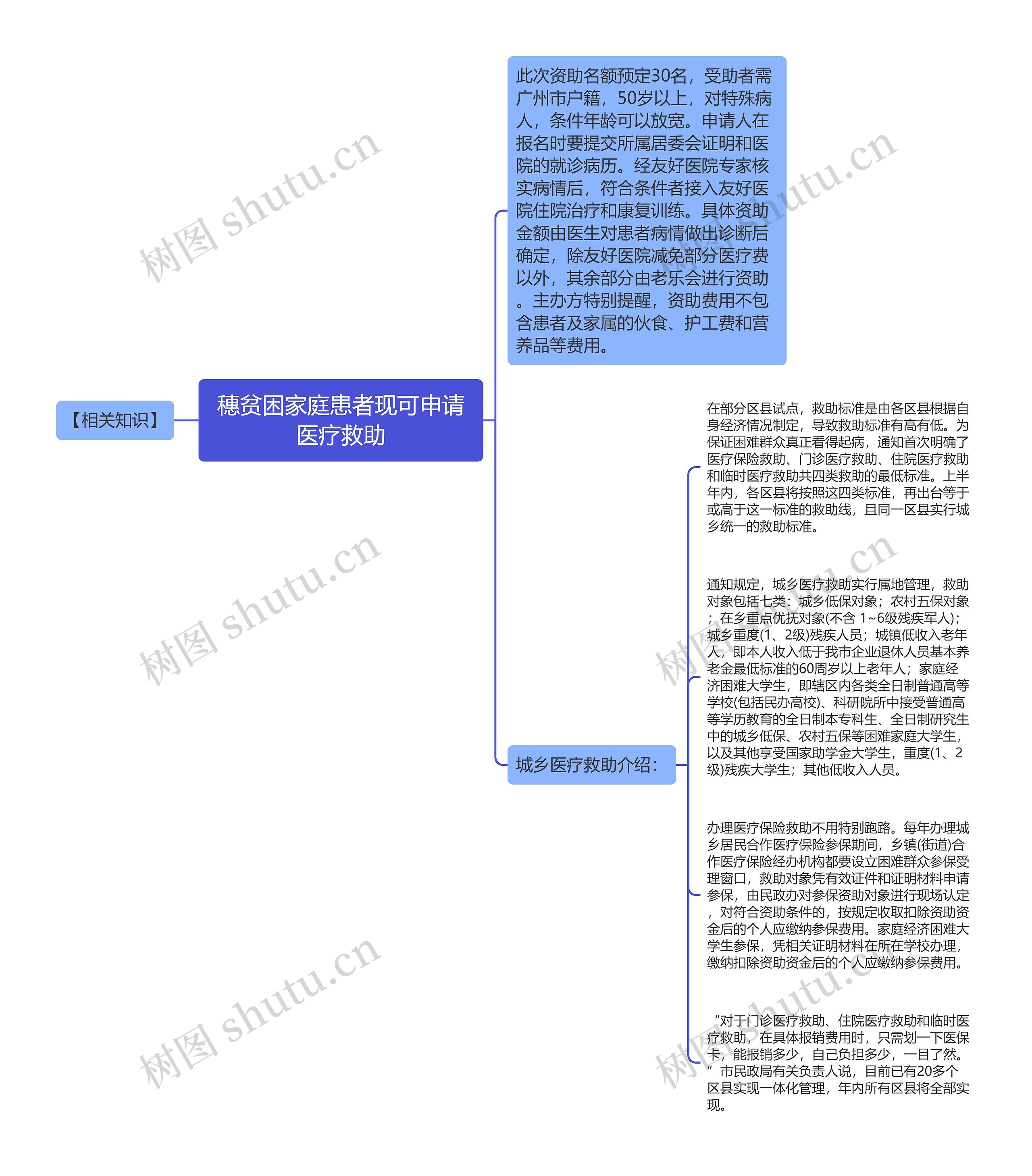 穗贫困家庭患者现可申请医疗救助思维导图