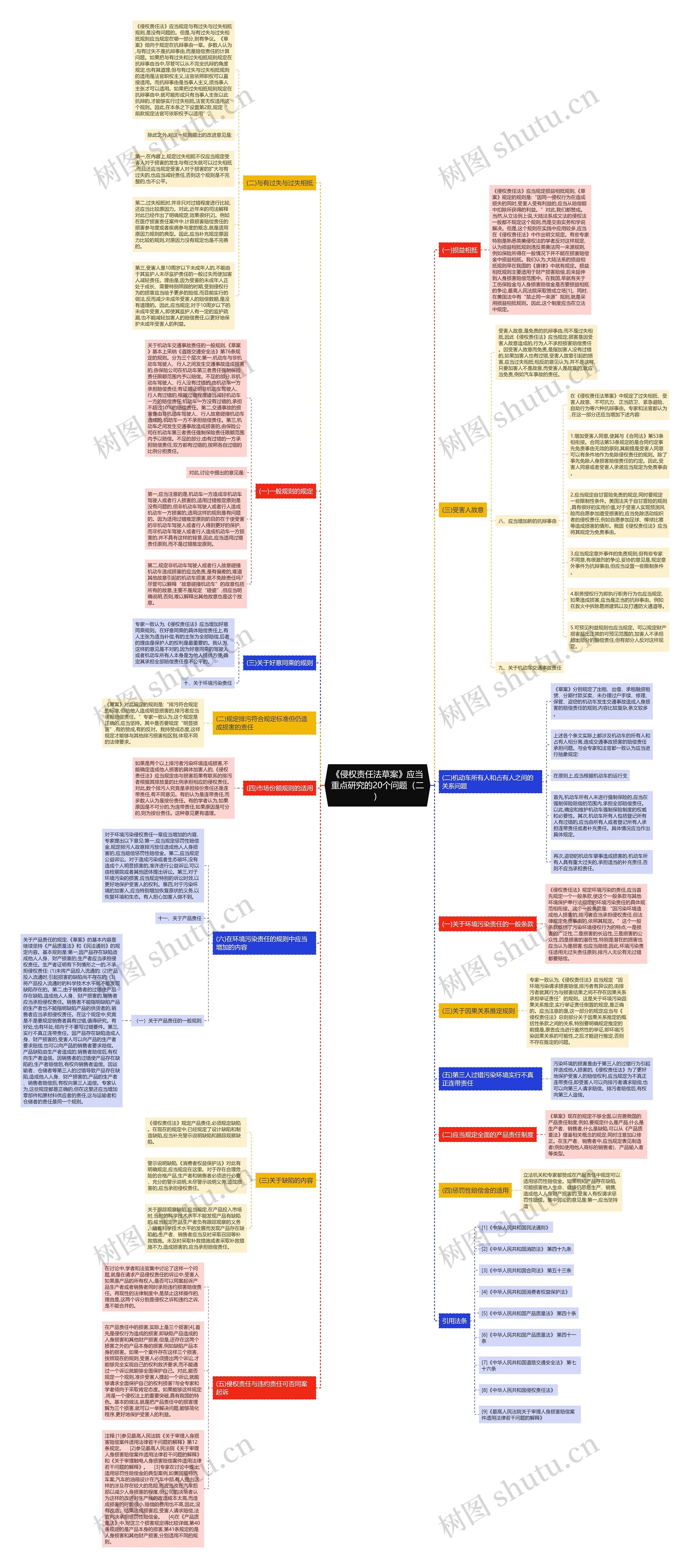 《侵权责任法草案》应当重点研究的20个问题（二）思维导图