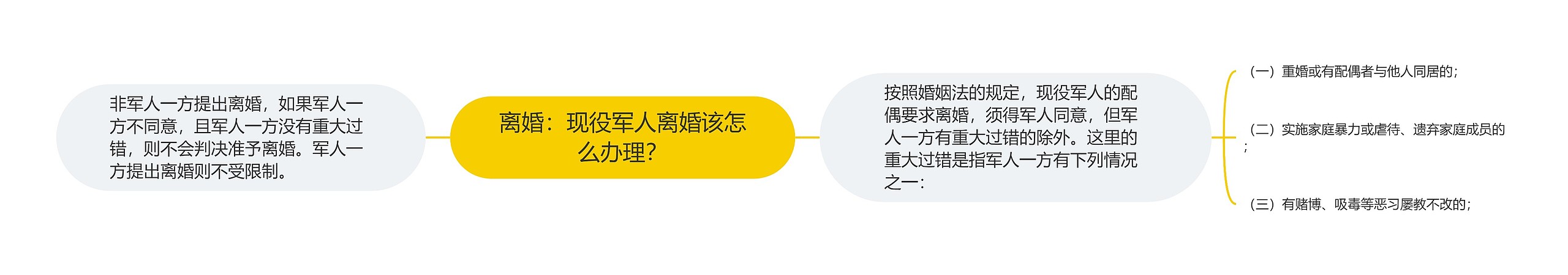 离婚：现役军人离婚该怎么办理？思维导图