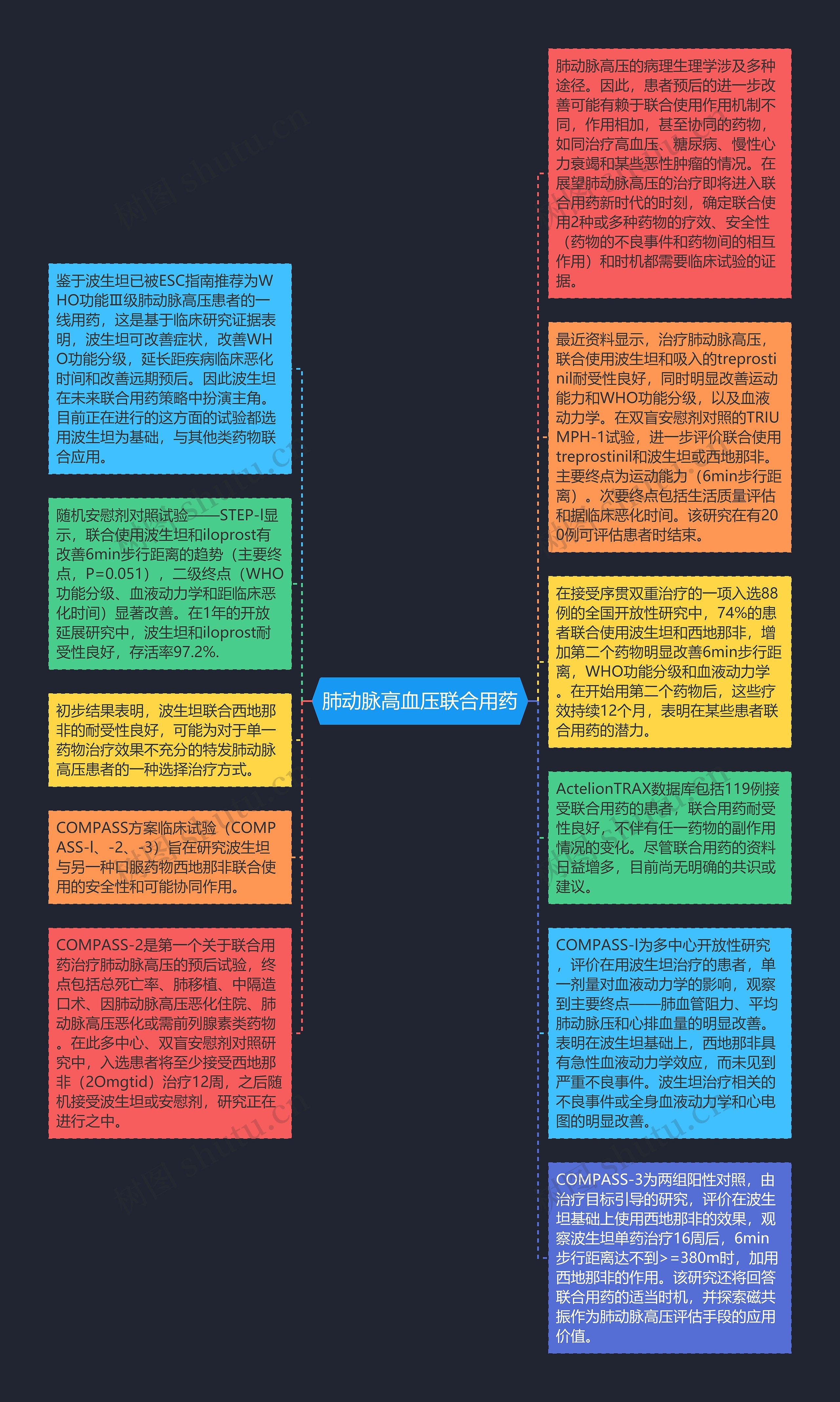 肺动脉高血压联合用药思维导图