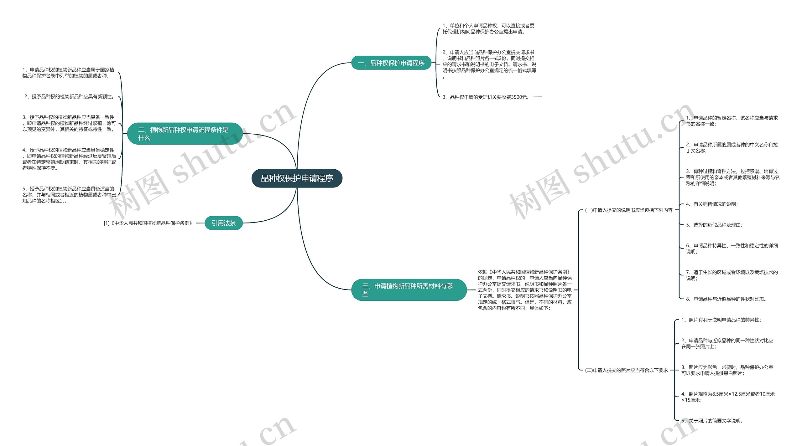 品种权保护申请程序思维导图