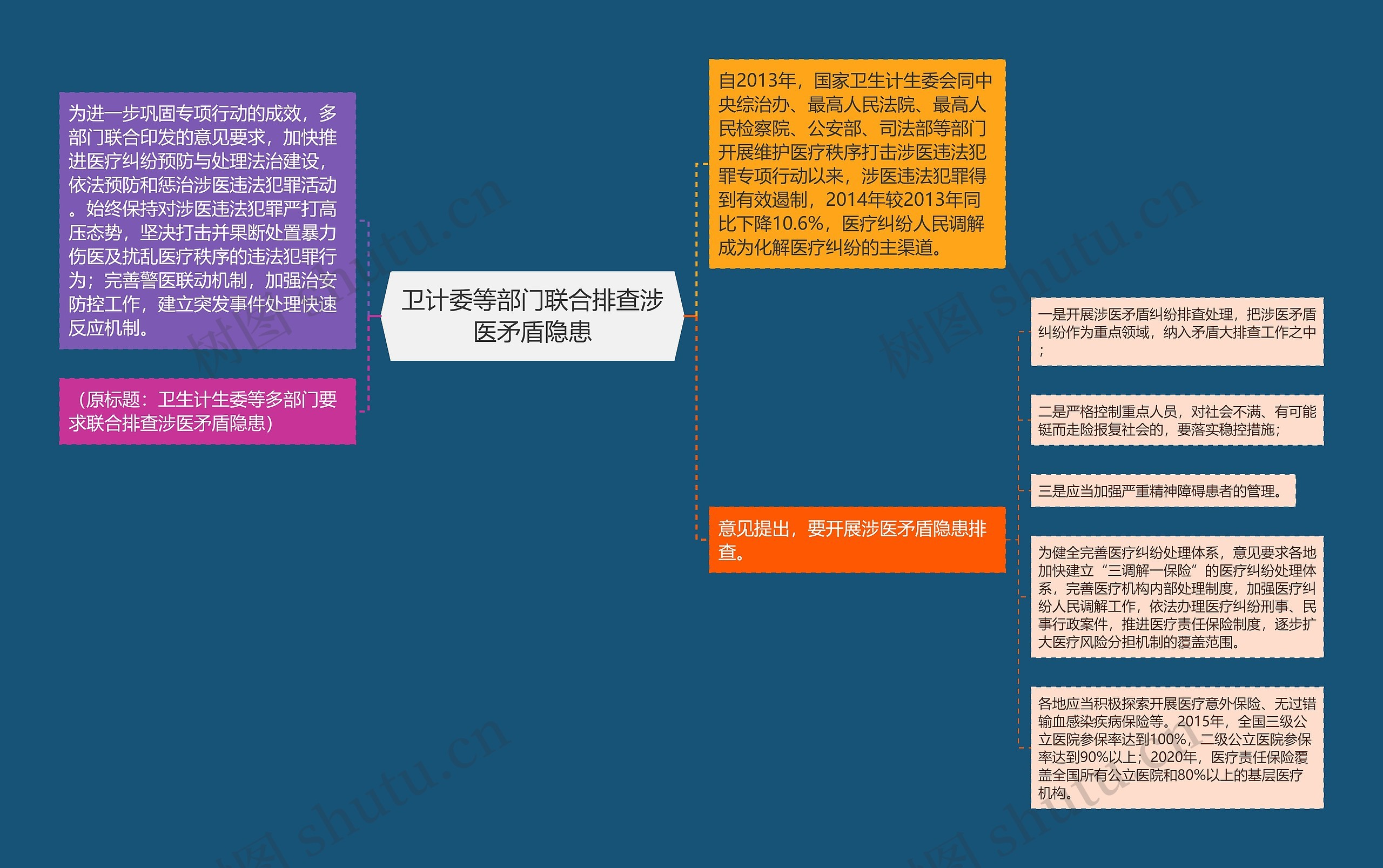 卫计委等部门联合排查涉医矛盾隐患思维导图