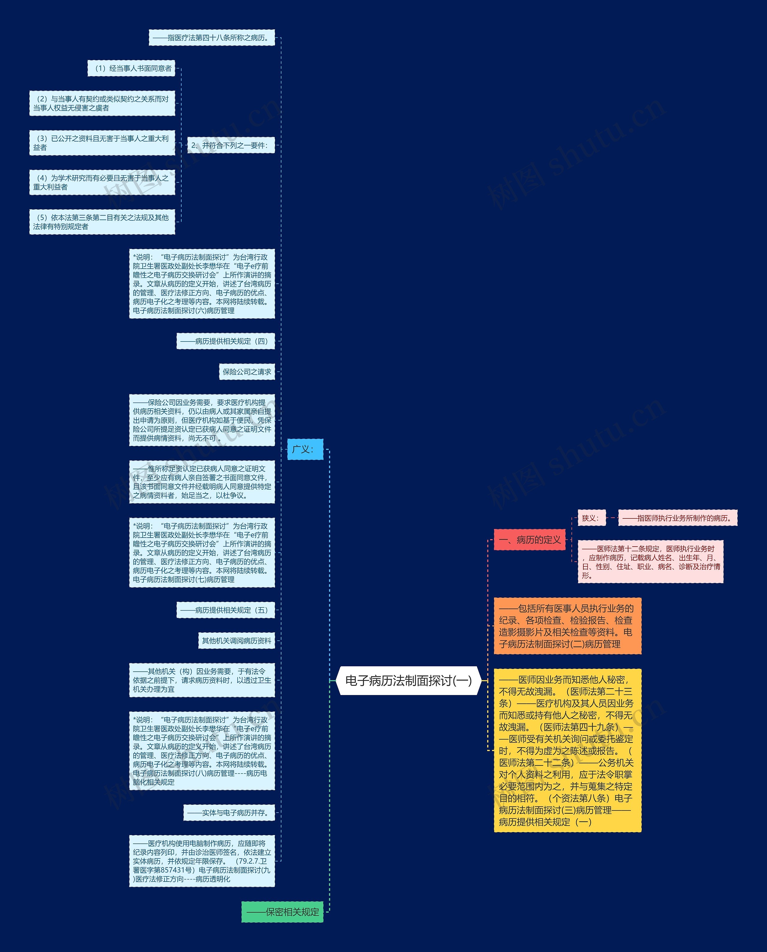  电子病历法制面探讨(一) 思维导图