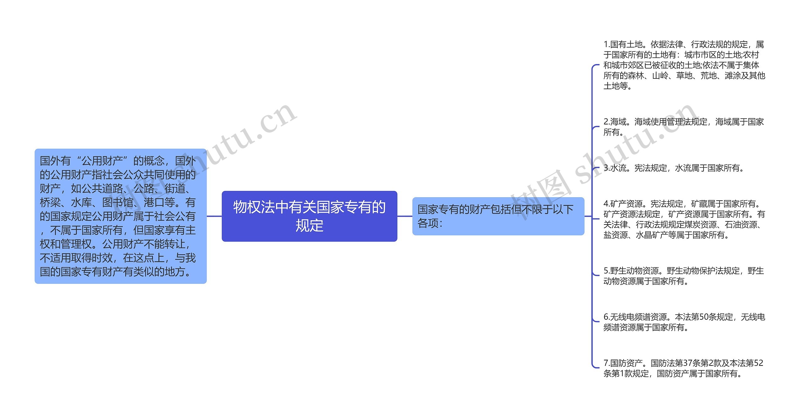 物权法中有关国家专有的规定思维导图