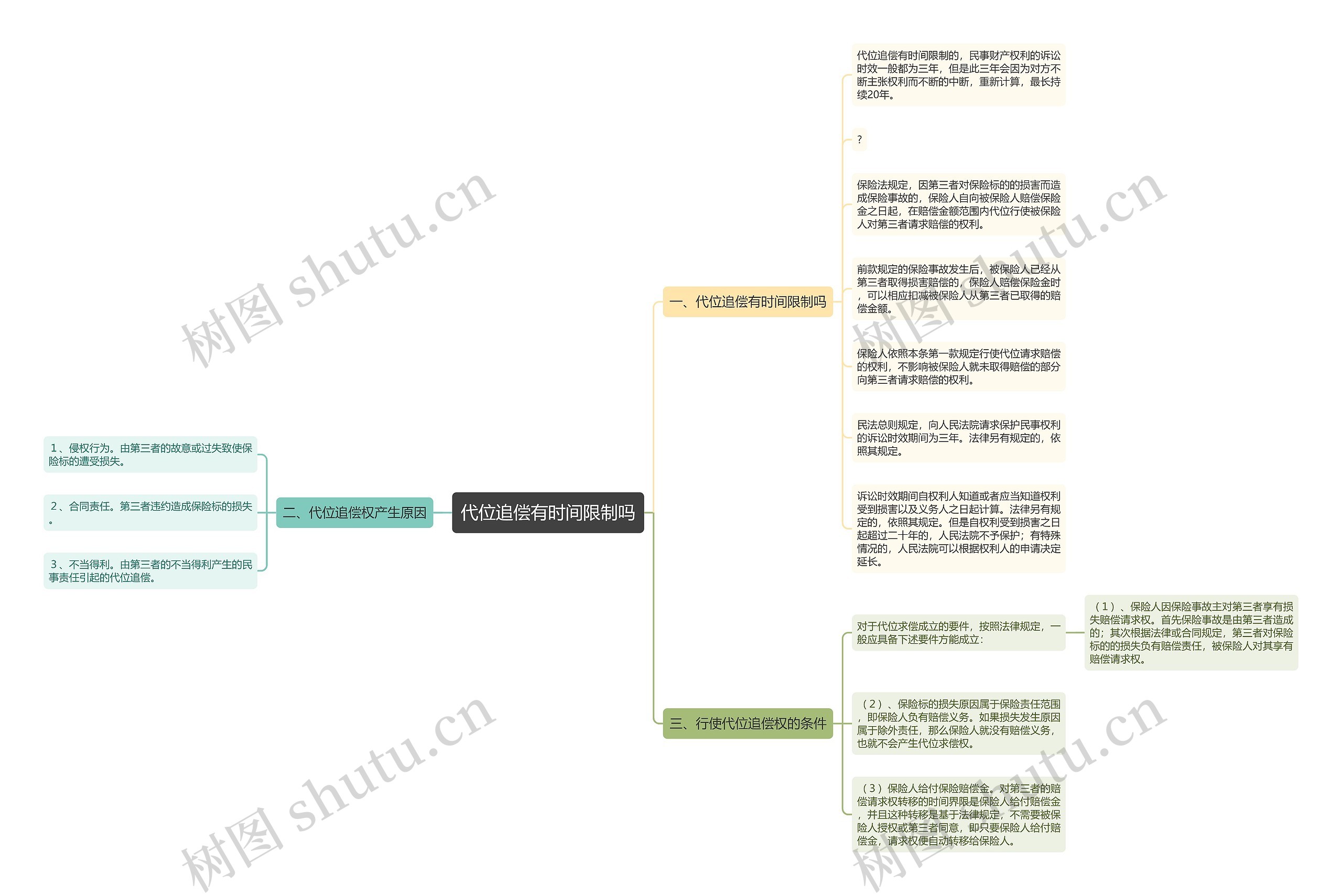 代位追偿有时间限制吗思维导图