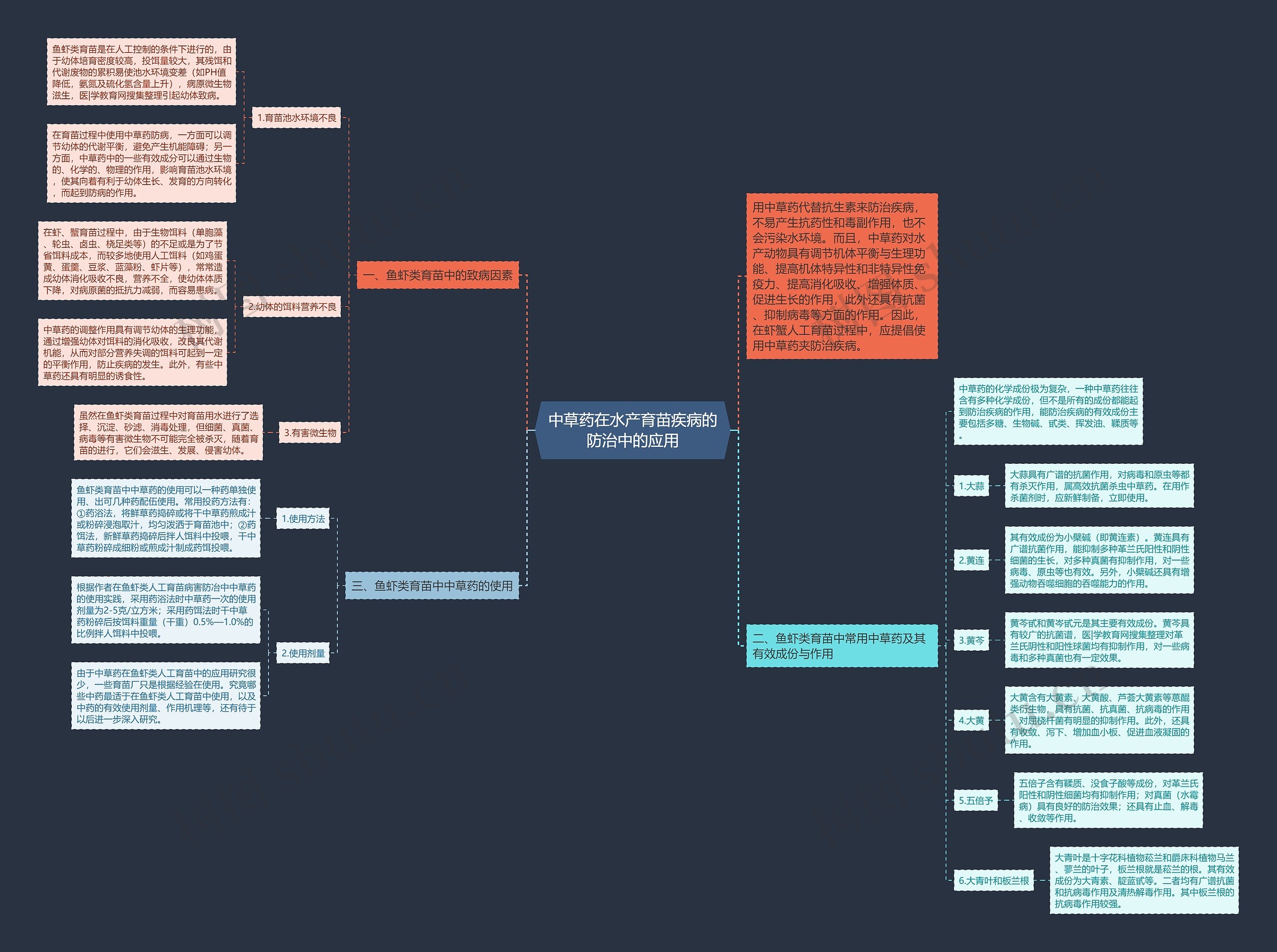 中草药在水产育苗疾病的防治中的应用思维导图