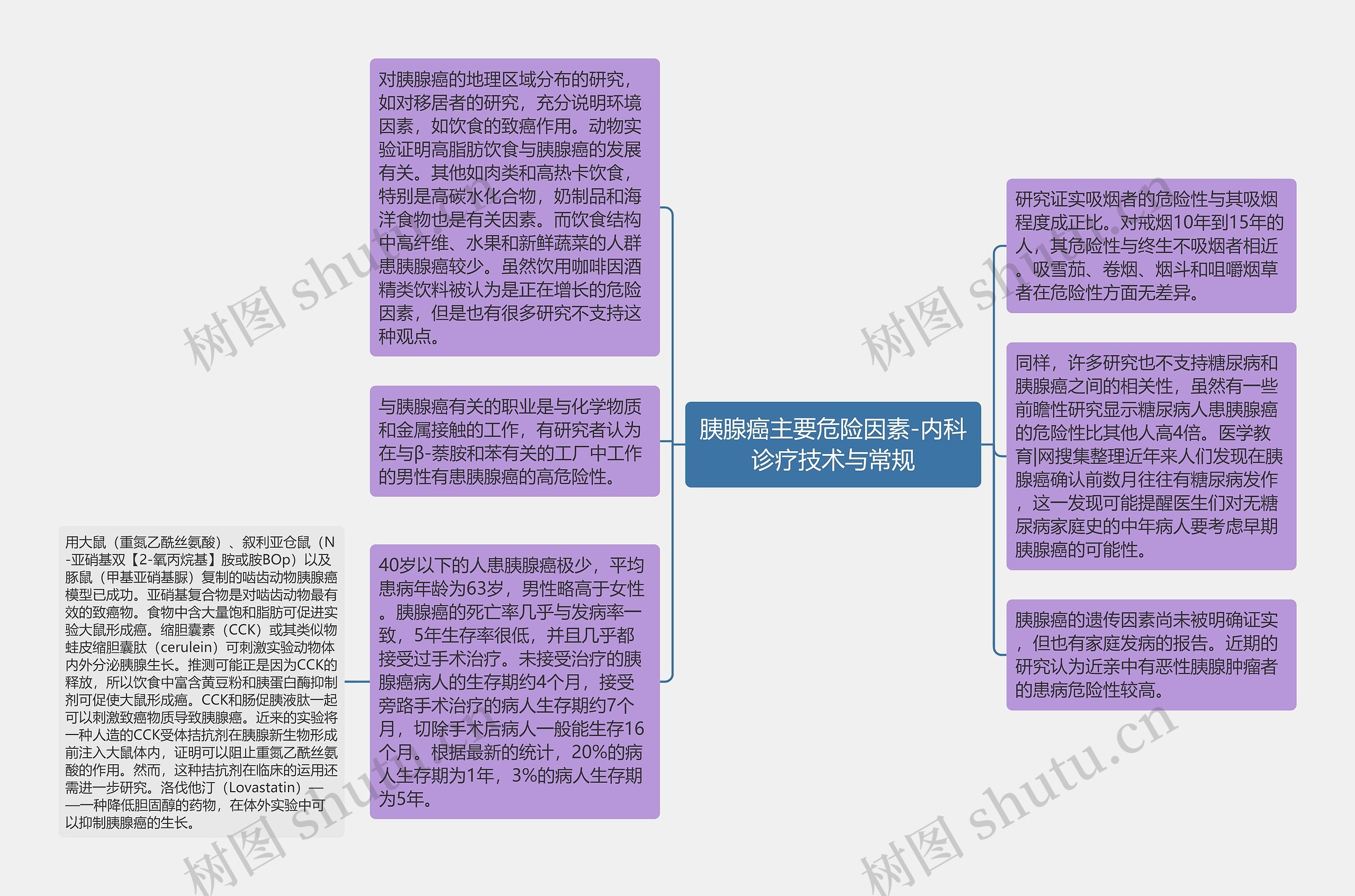 胰腺癌主要危险因素-内科诊疗技术与常规