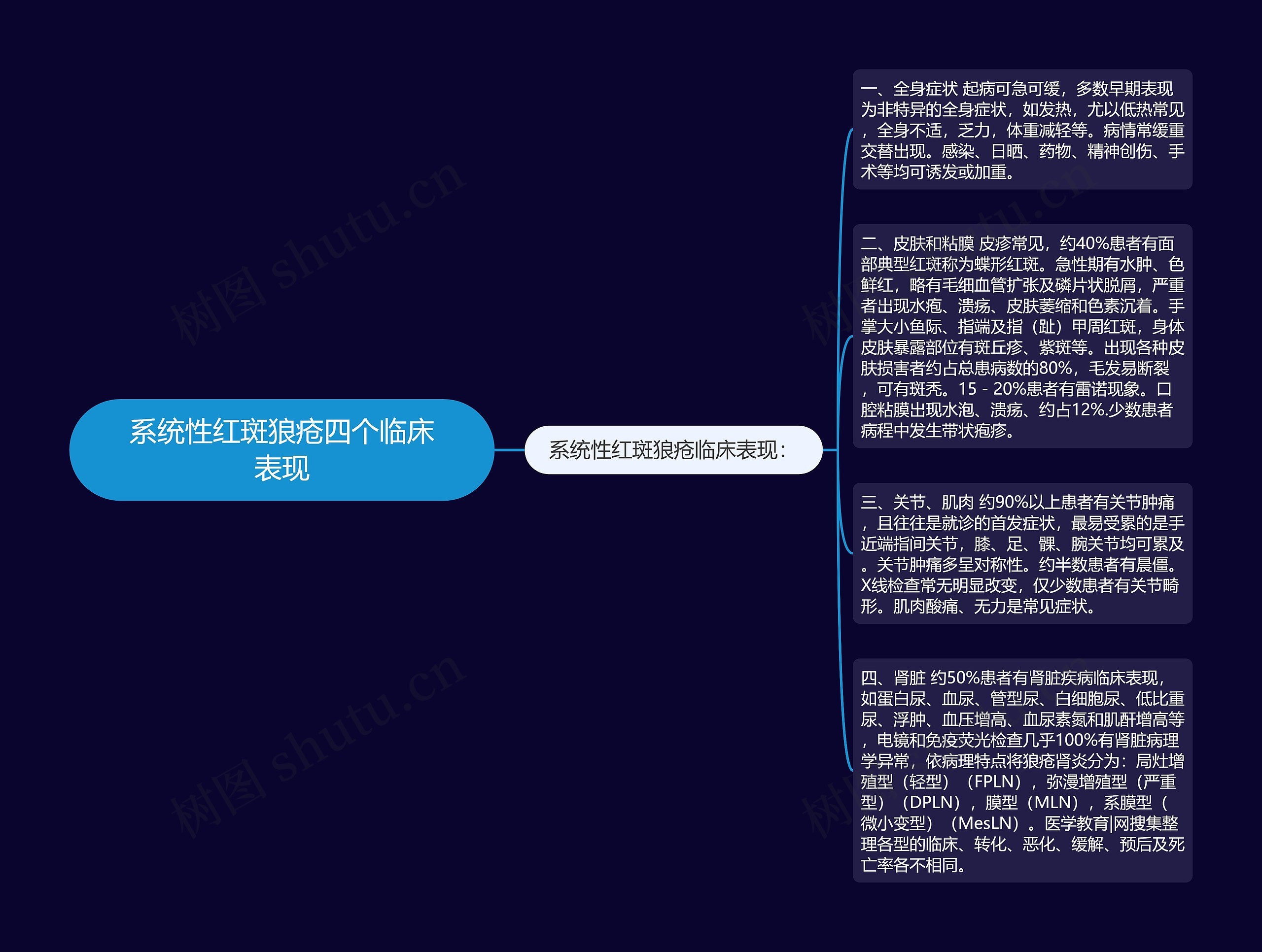 系统性红斑狼疮四个临床表现