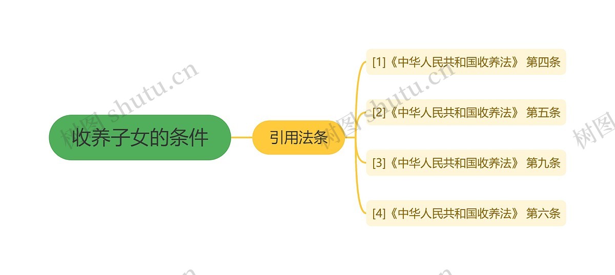 收养子女的条件思维导图_编号p7453020-TreeMind树图