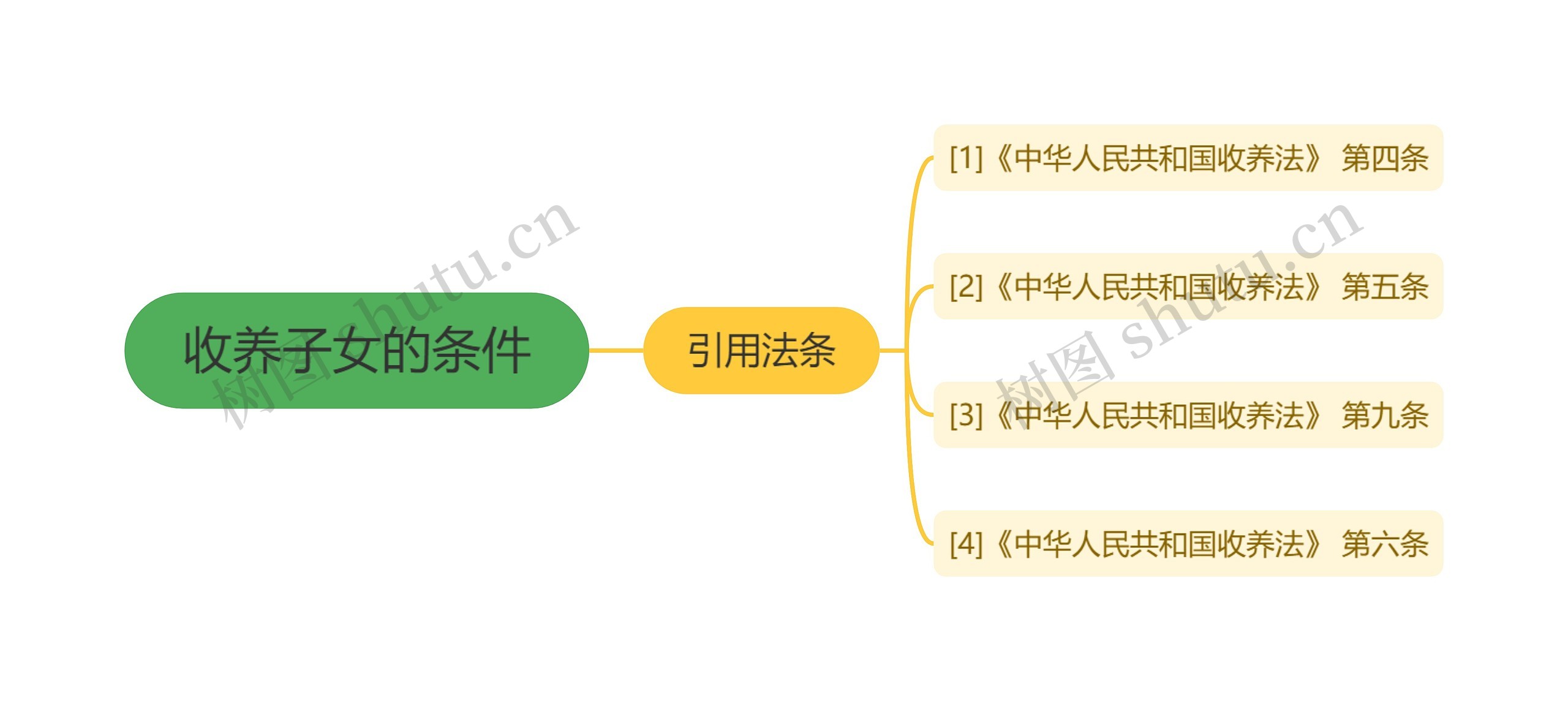 收养子女的条件思维导图