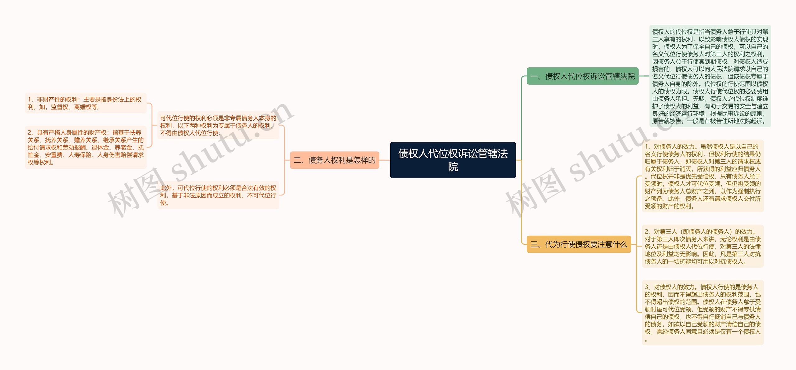 债权人代位权诉讼管辖法院思维导图