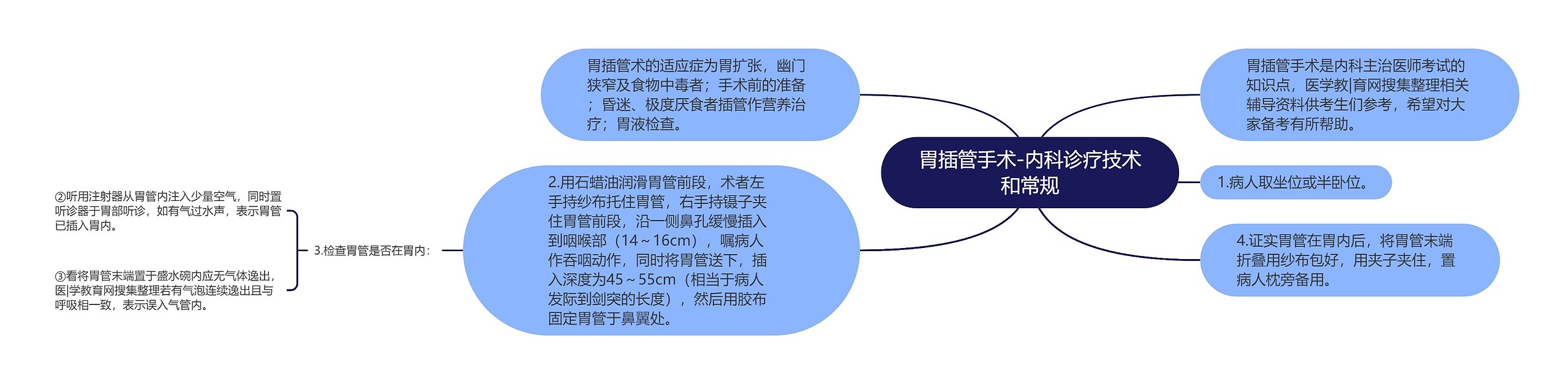 胃插管手术-内科诊疗技术和常规