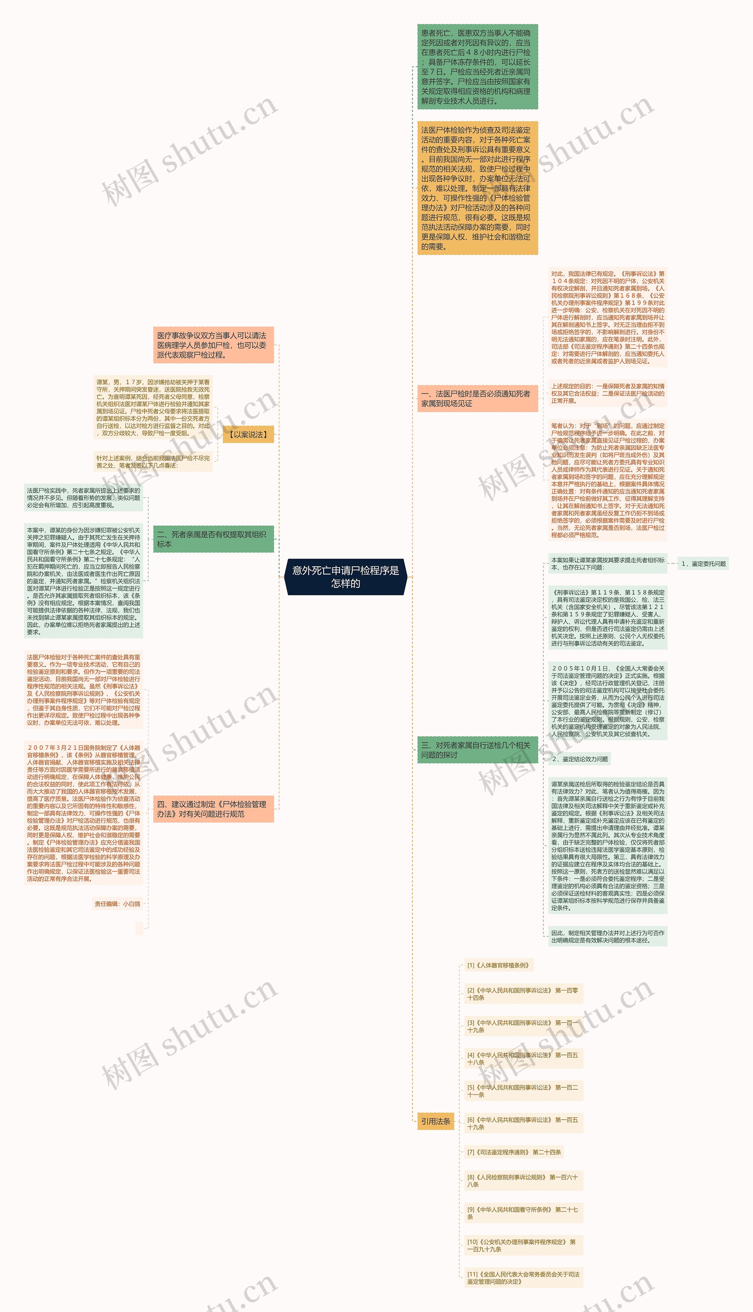 意外死亡申请尸检程序是怎样的思维导图
