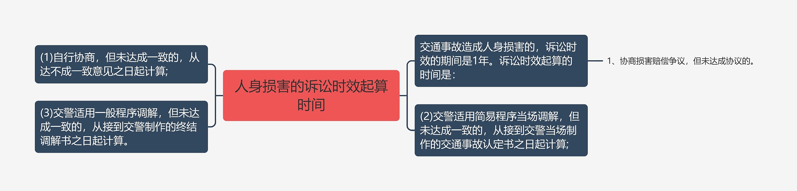 人身损害的诉讼时效起算时间