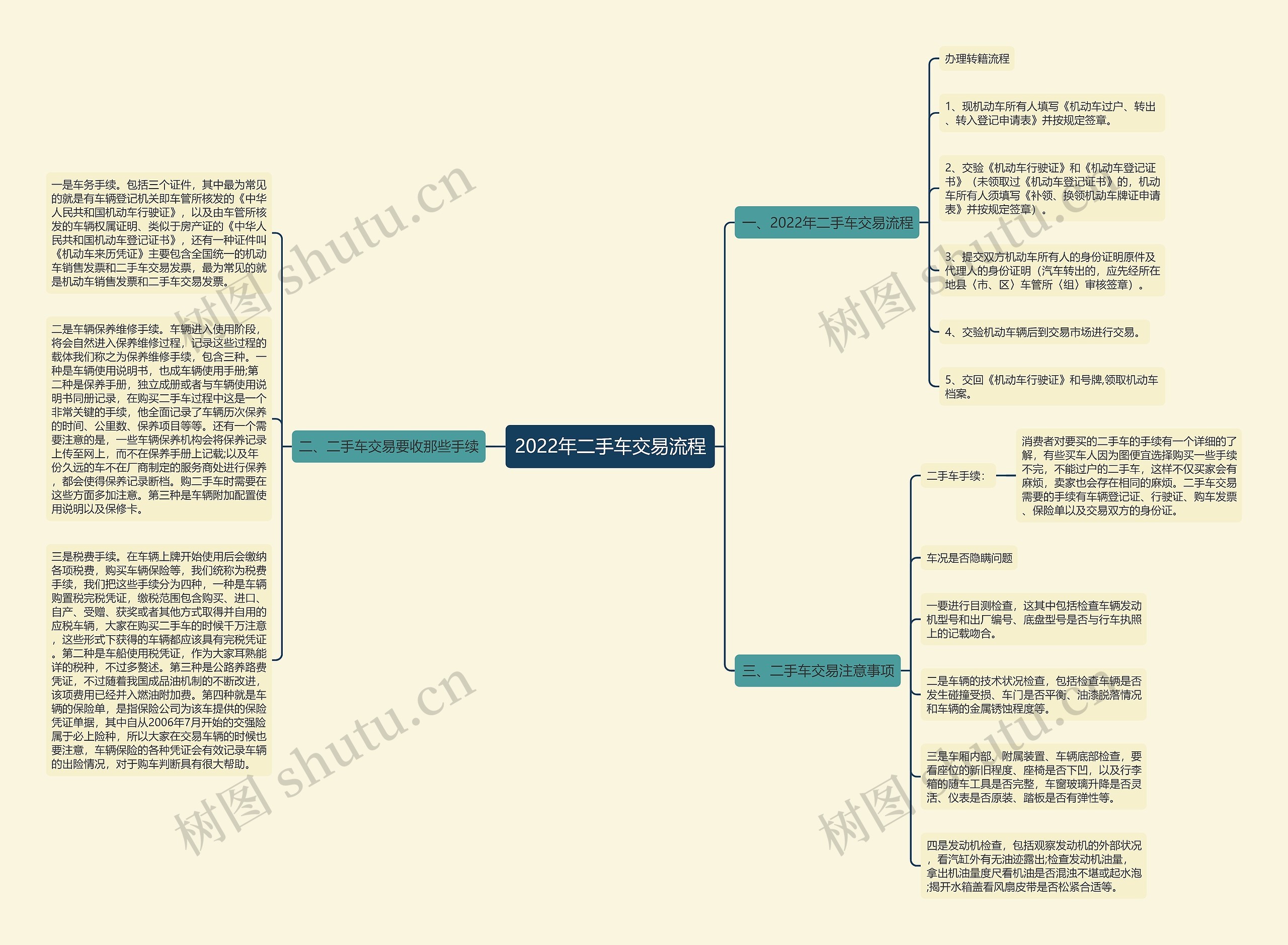 2022年二手车交易流程思维导图