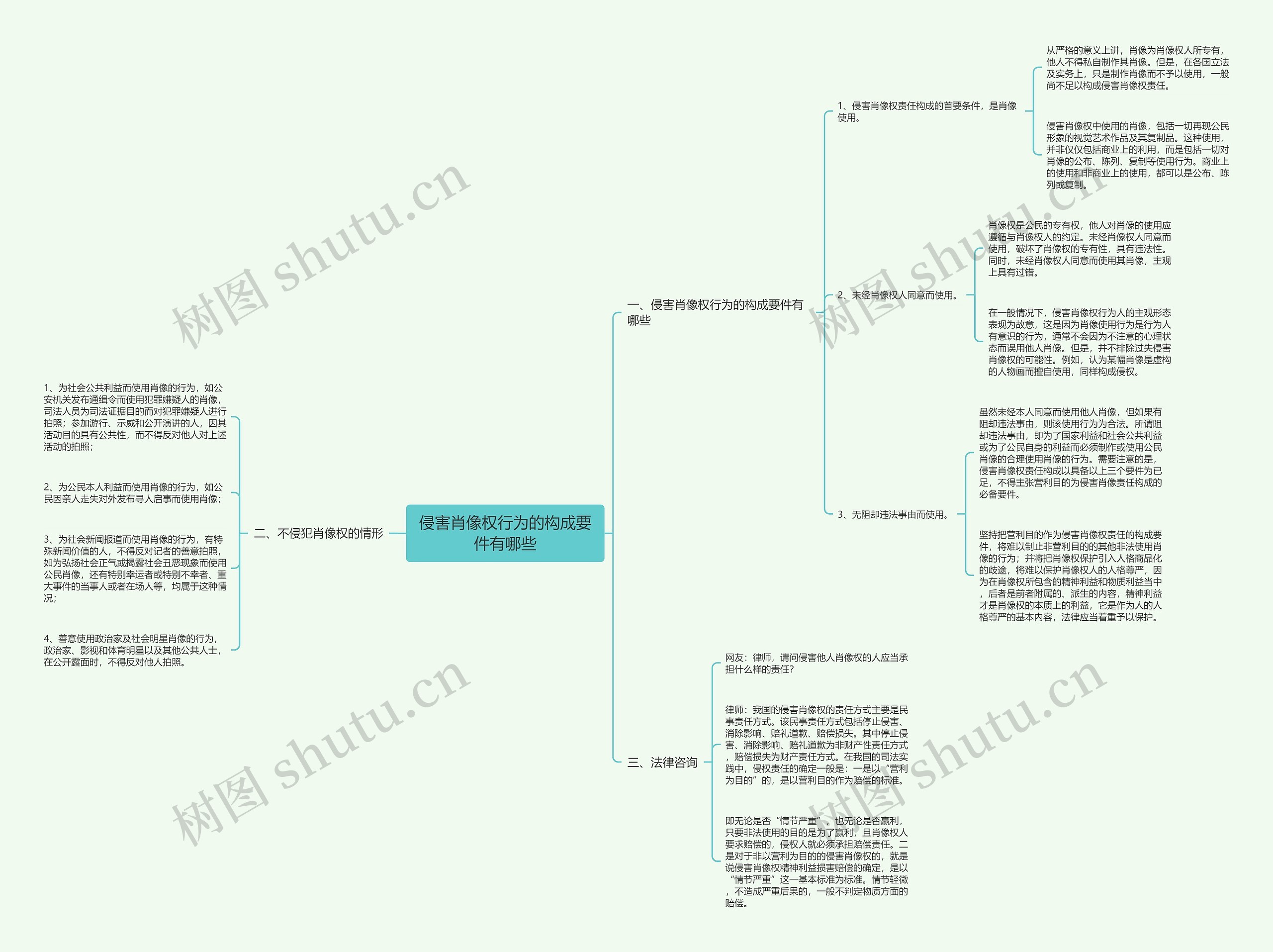 侵害肖像权行为的构成要件有哪些思维导图