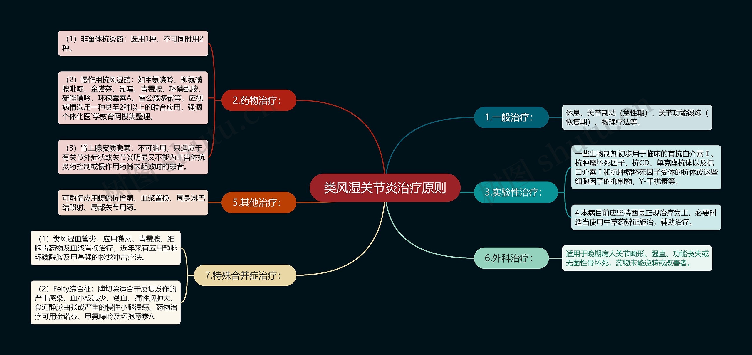 类风湿关节炎治疗原则思维导图