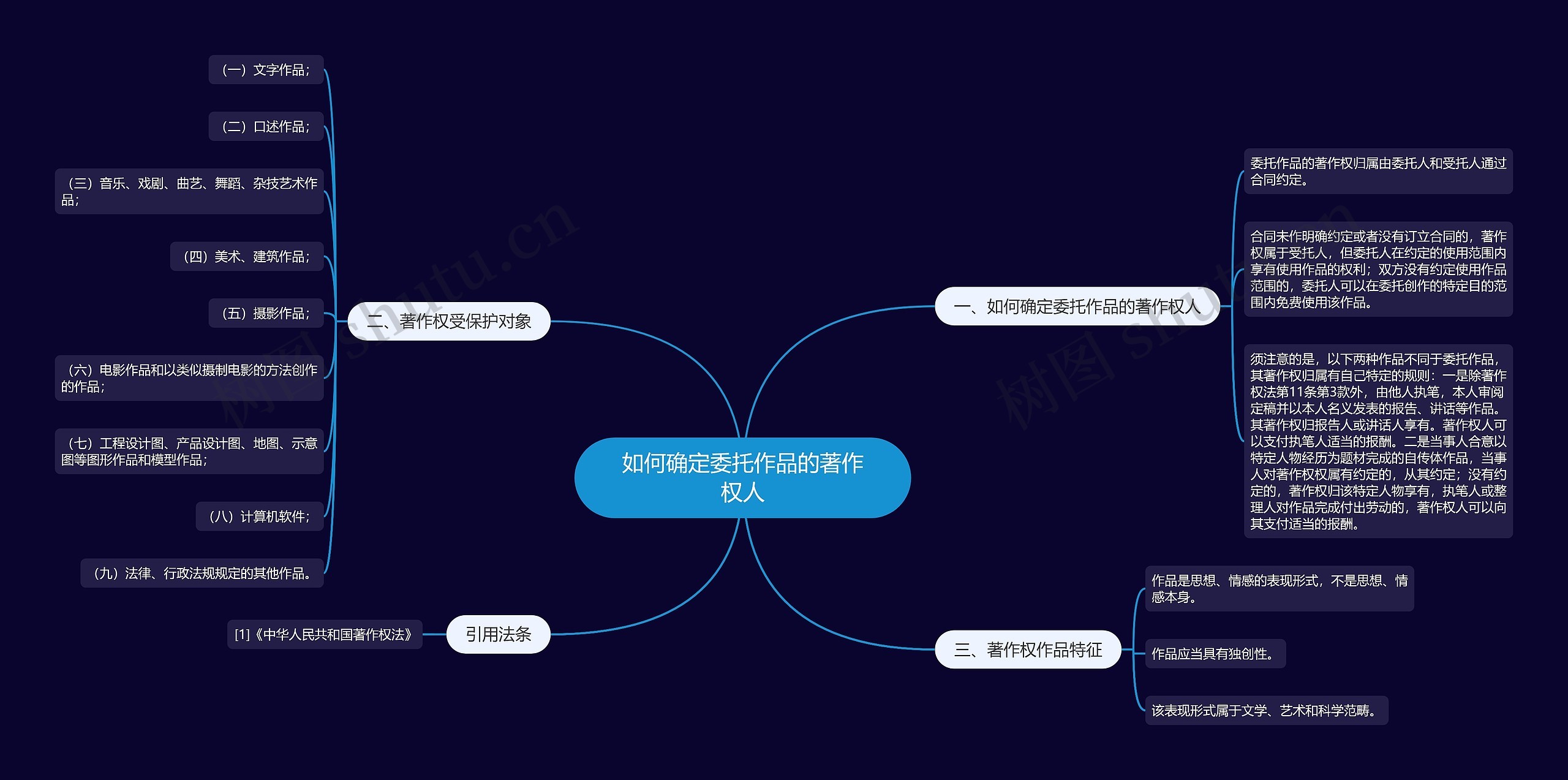 如何确定委托作品的著作权人思维导图