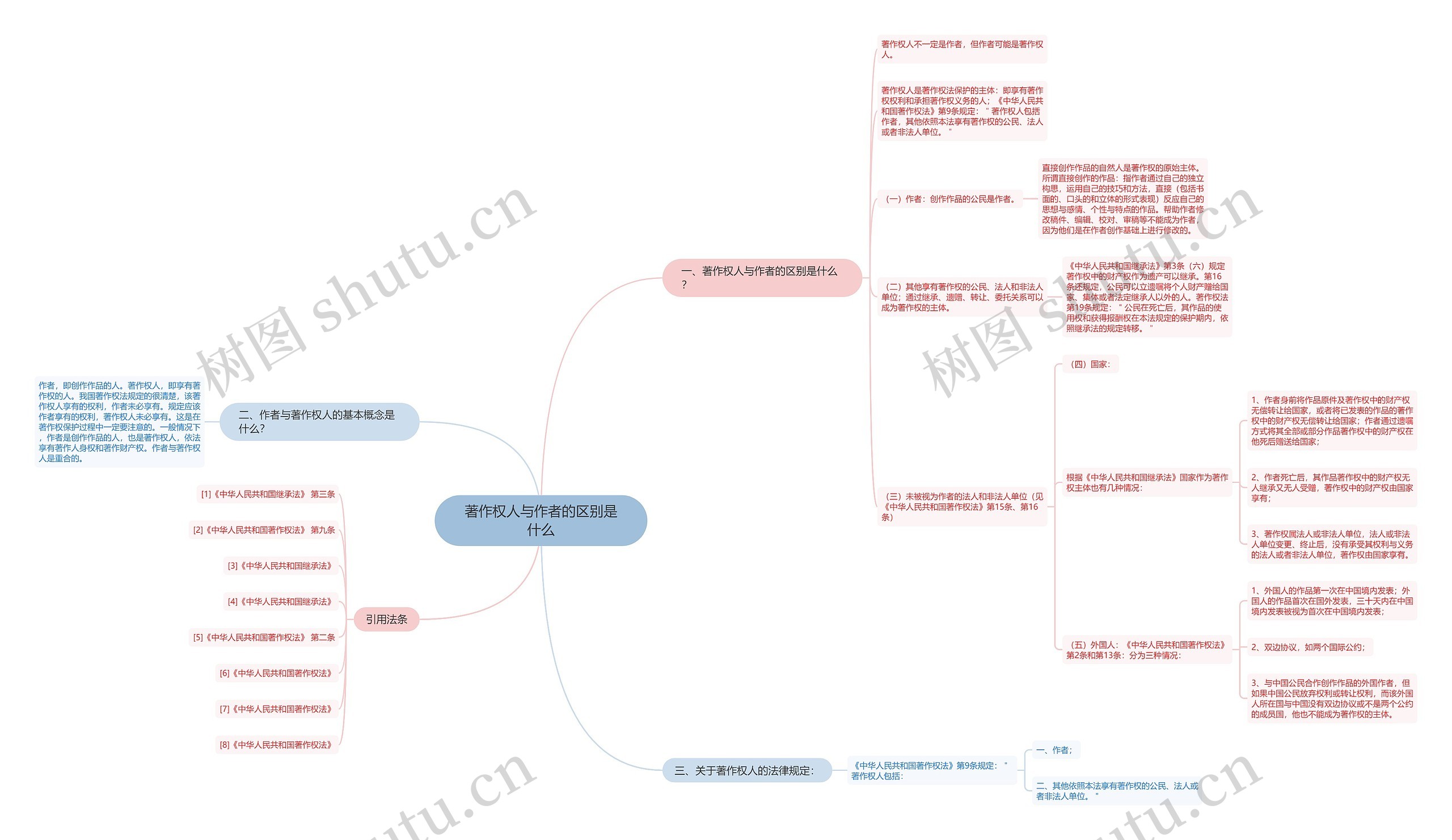 著作权人与作者的区别是什么思维导图