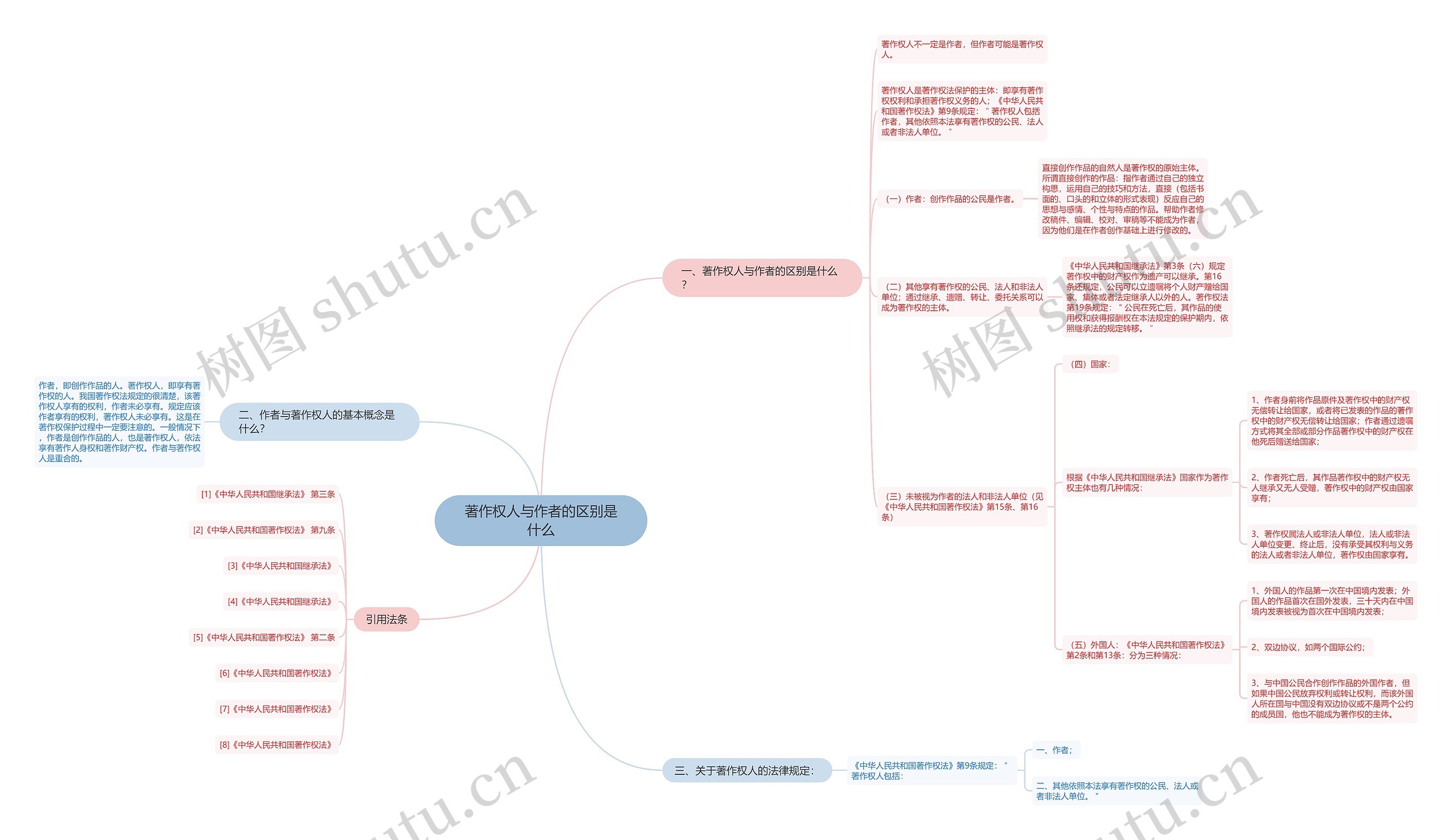 著作权人与作者的区别是什么 著作权人与作者的区别是什么