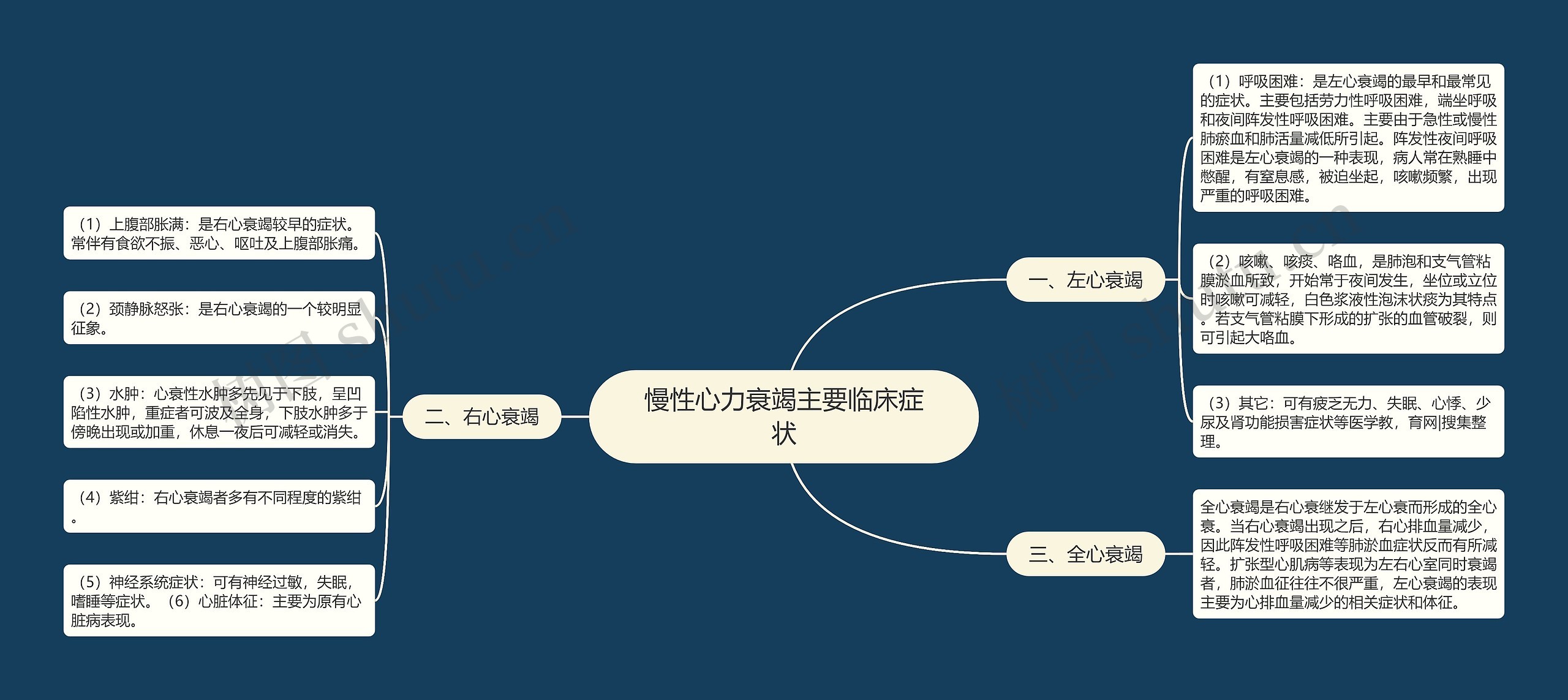 慢性心力衰竭主要临床症状