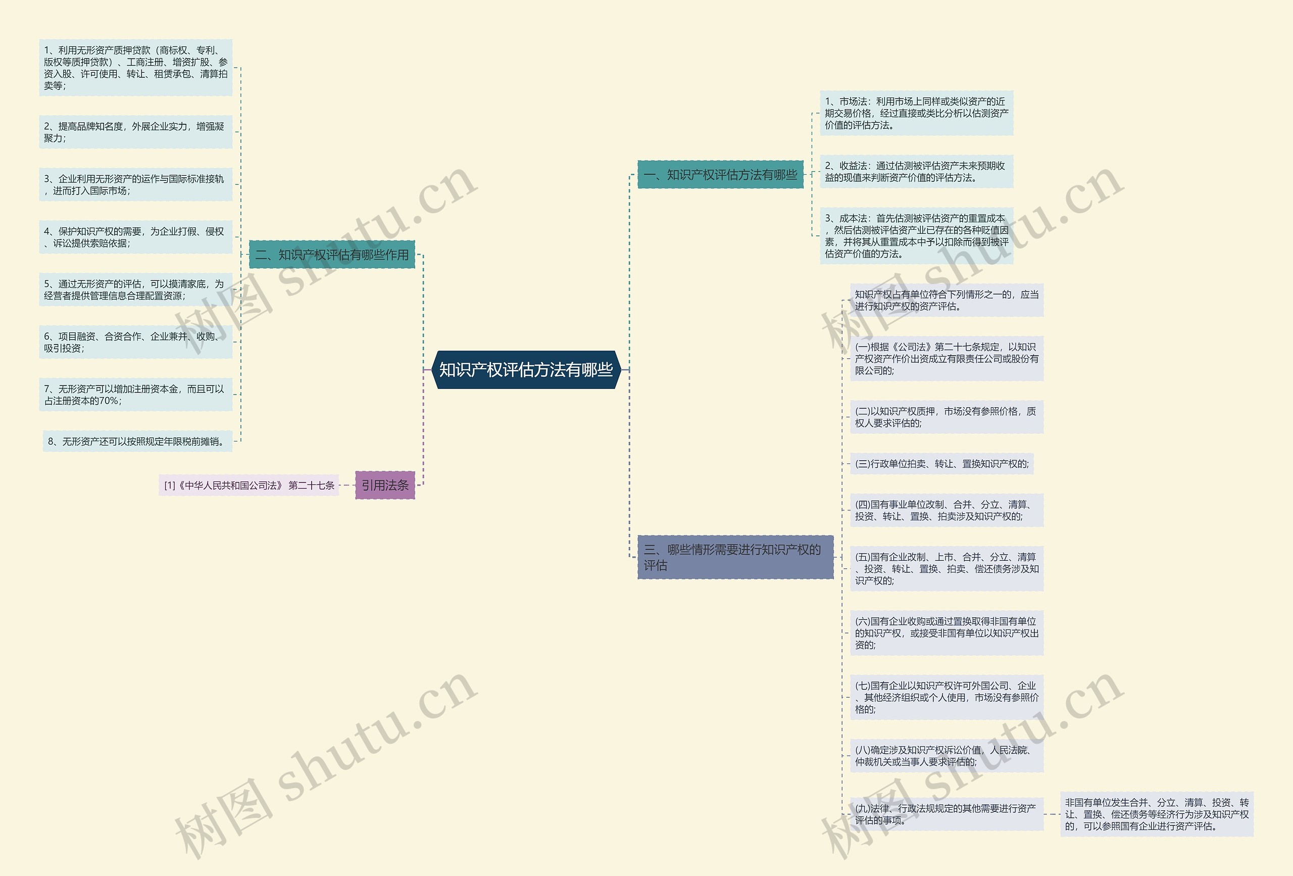知识产权评估方法有哪些思维导图
