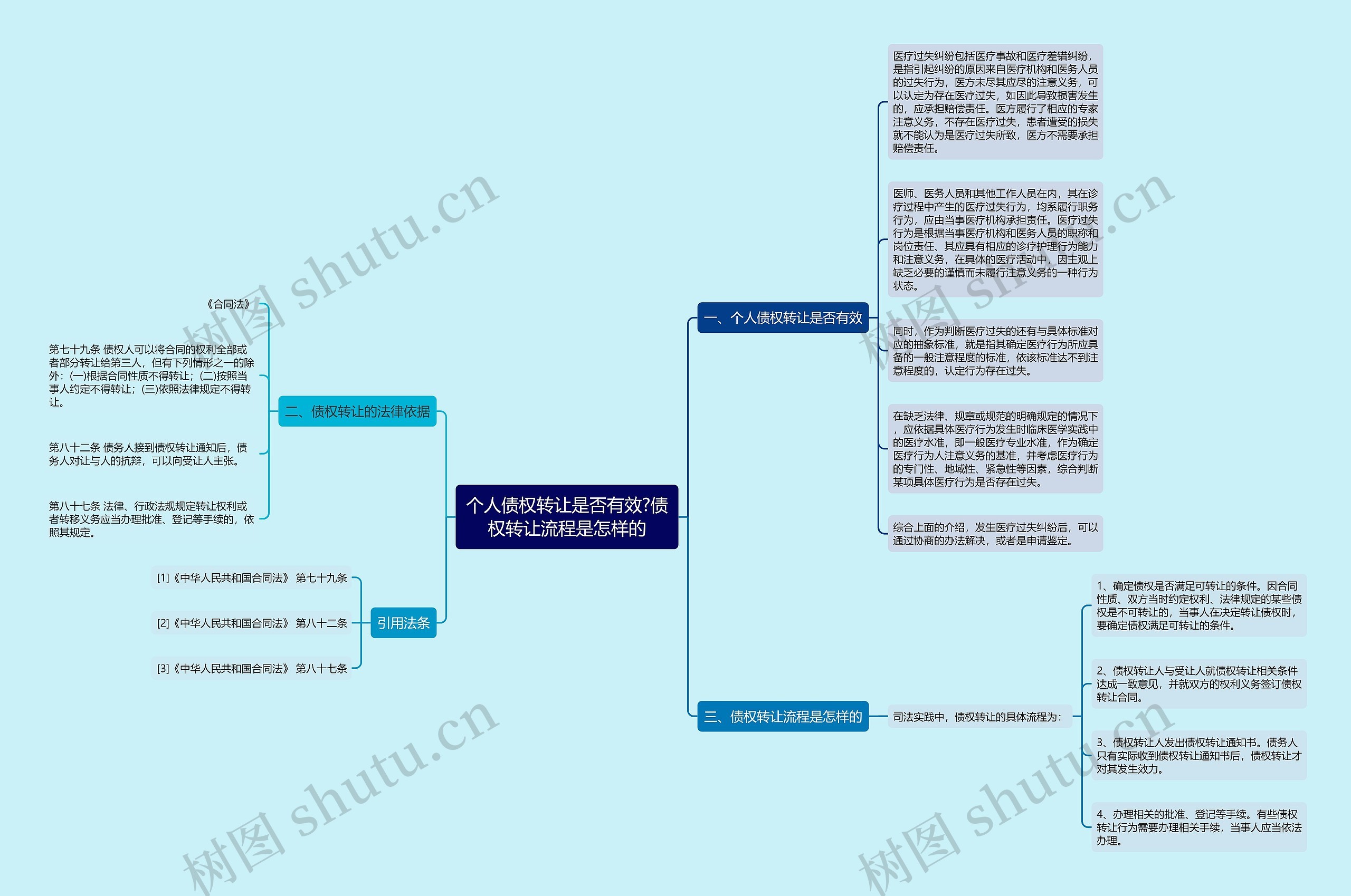 个人债权转让是否有效?债权转让流程是怎样的思维导图